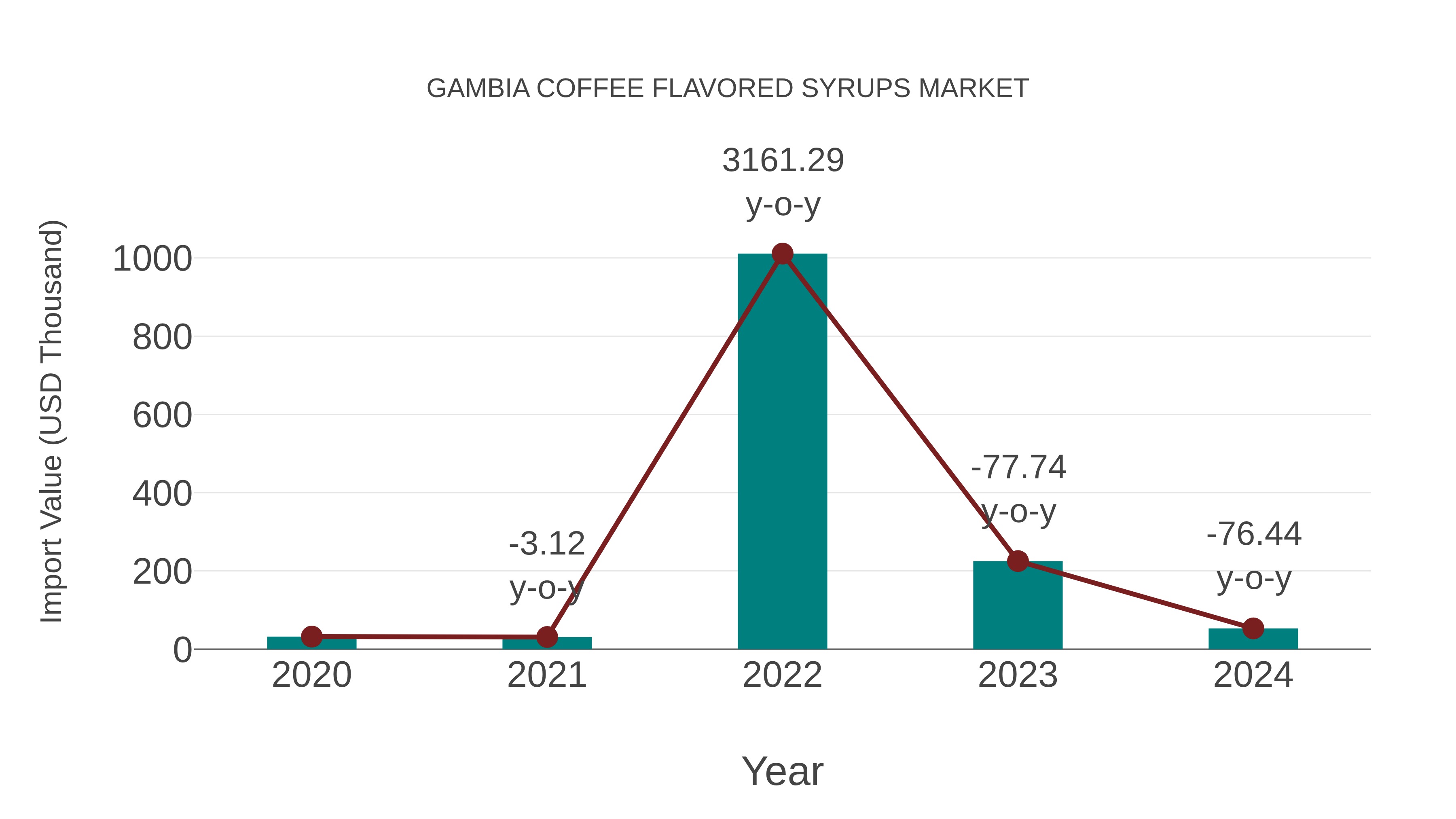  Gambia Coffee Flavored Syrups Market: Import Trend Analysis