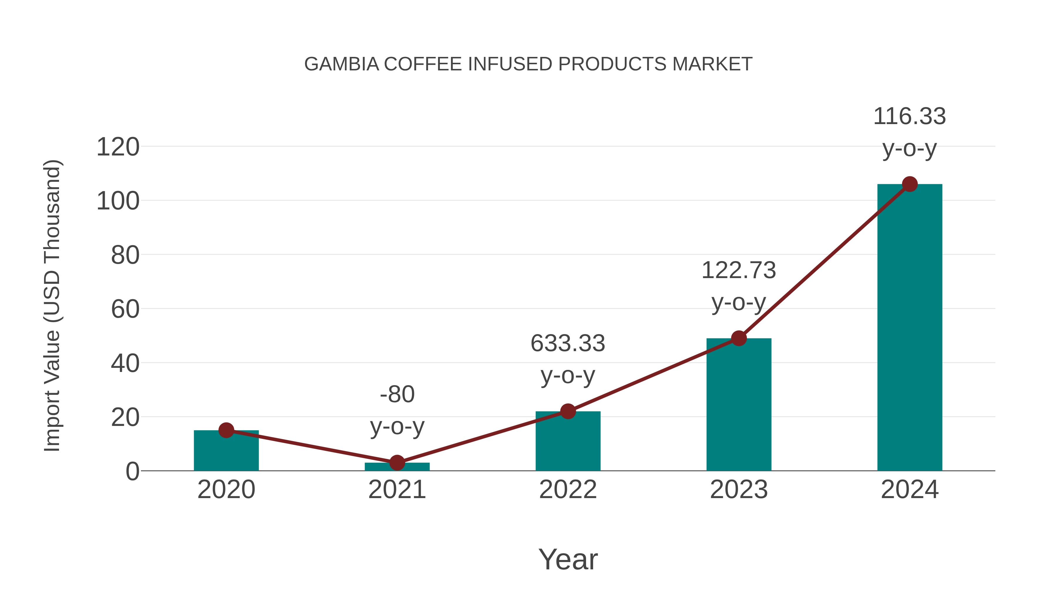 Gambia Coffee Infused Products Market: Import Trend Analysis