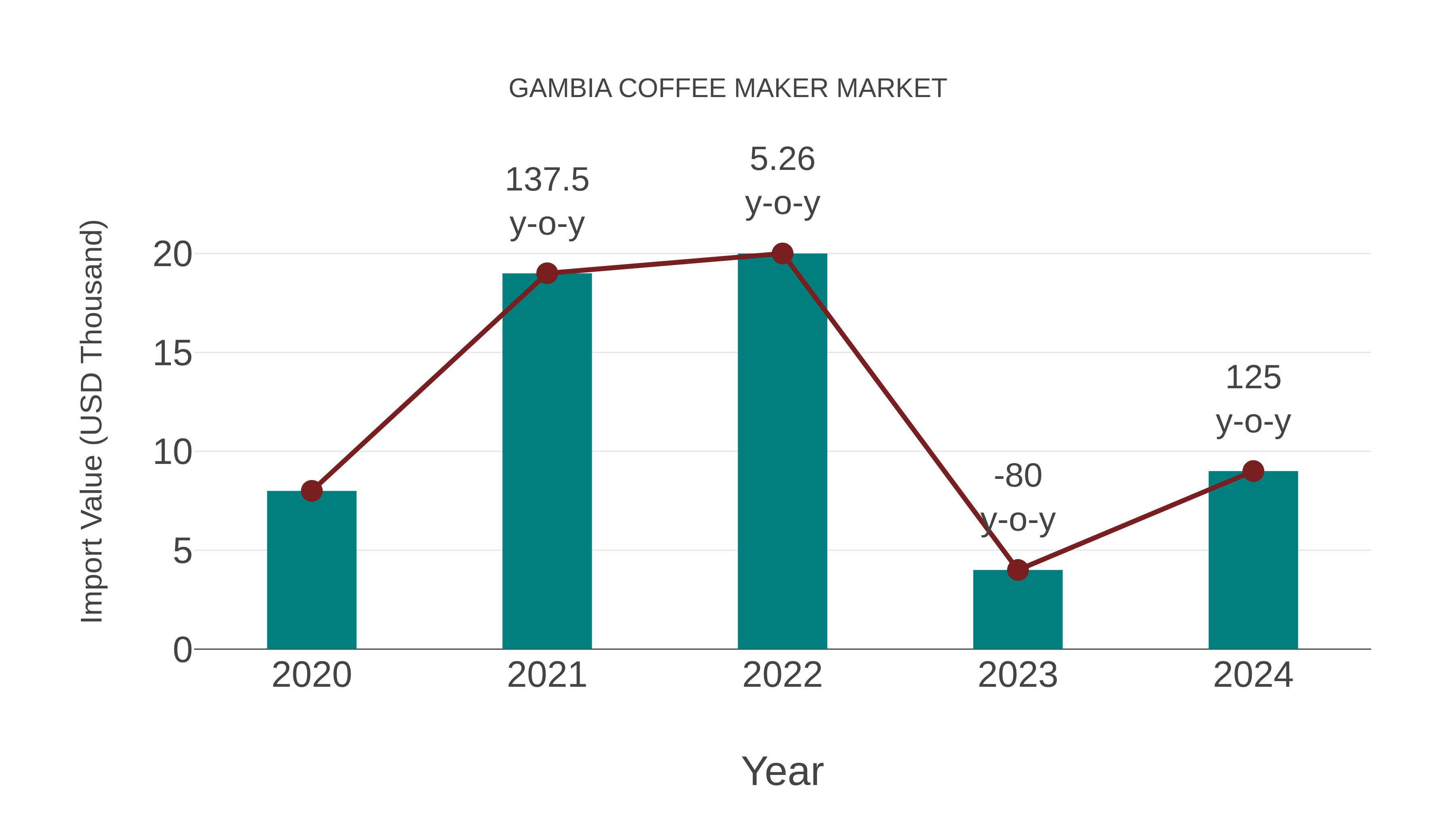 Gambia Coffee Maker Market: Import Trend Analysis