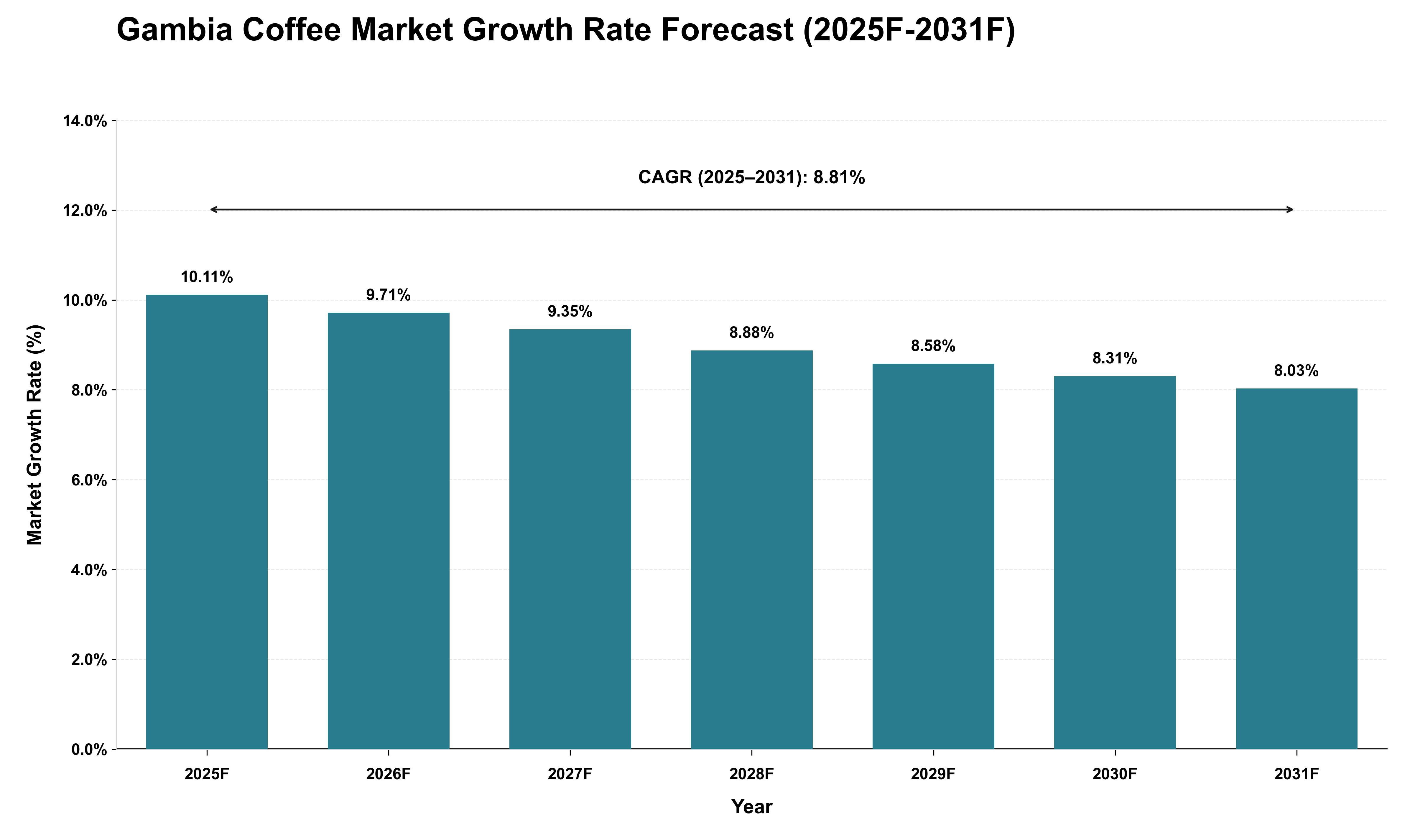 Gambia Coffee Market Growth Rate Analysis (2025 - 2031)