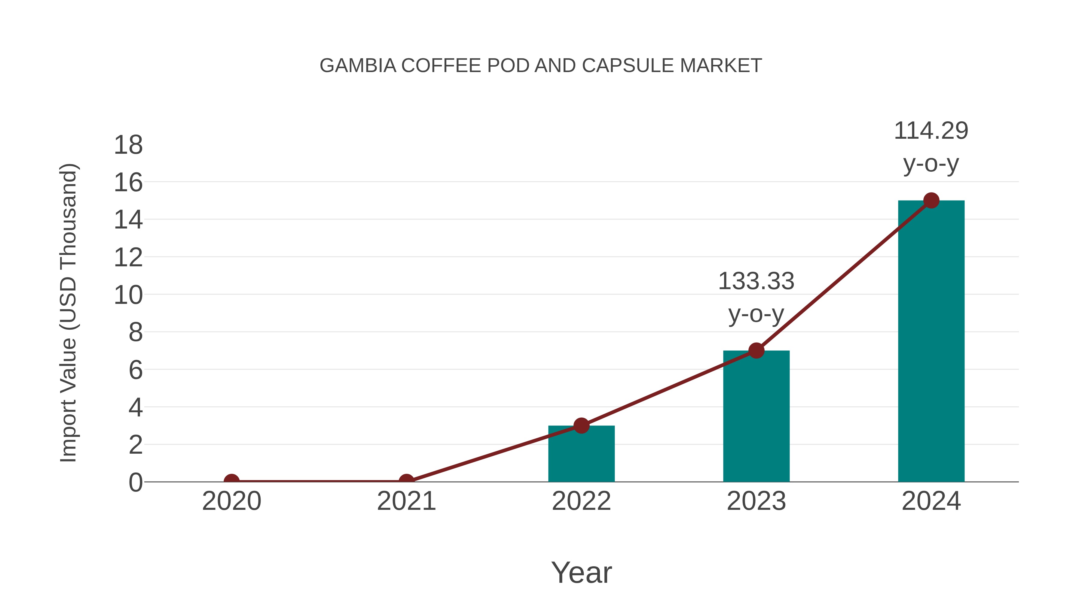 Gambia Coffee Pod and Capsule Market: Import Trend Analysis
