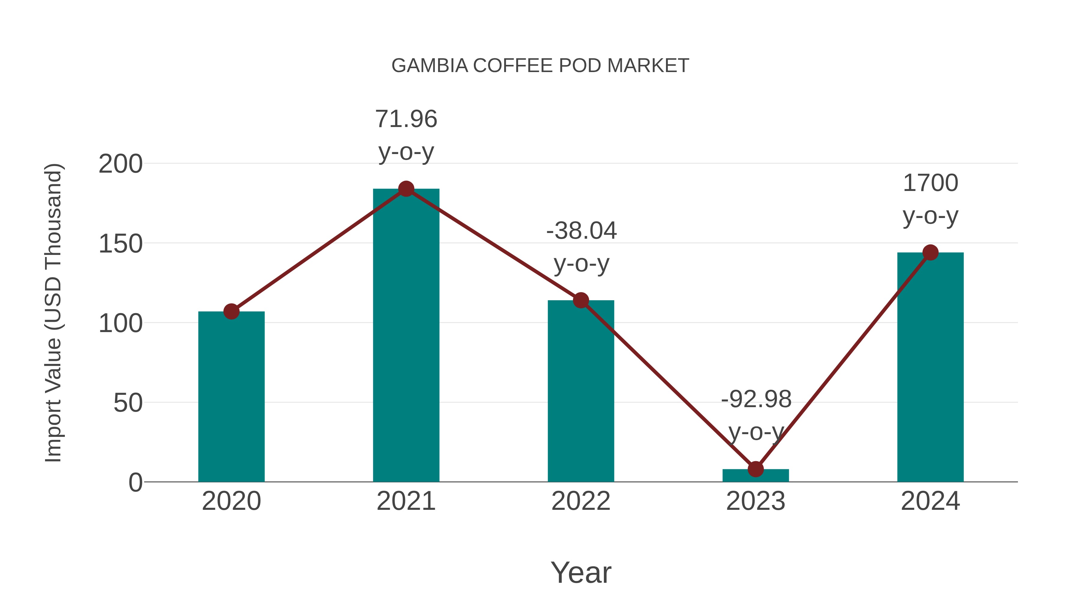 Gambia Coffee Pod Market: Import Trend Analysis