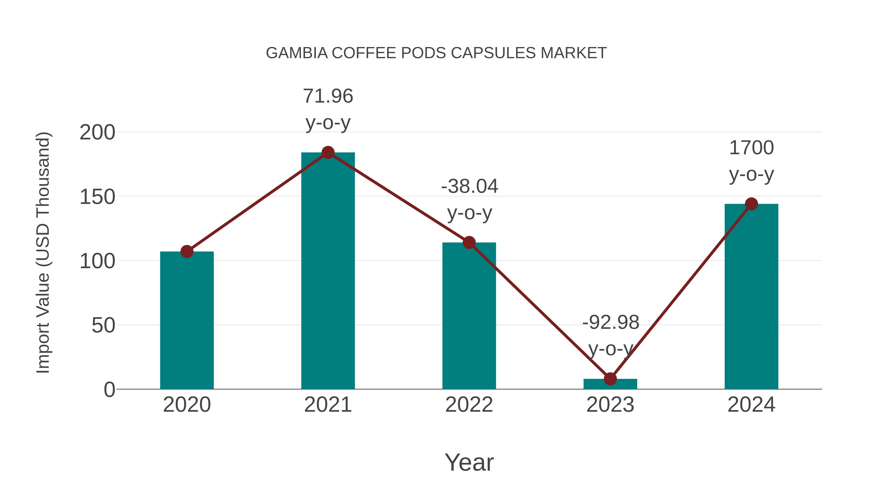  Gambia Coffee Pods Capsules Market: Import Trend Analysis