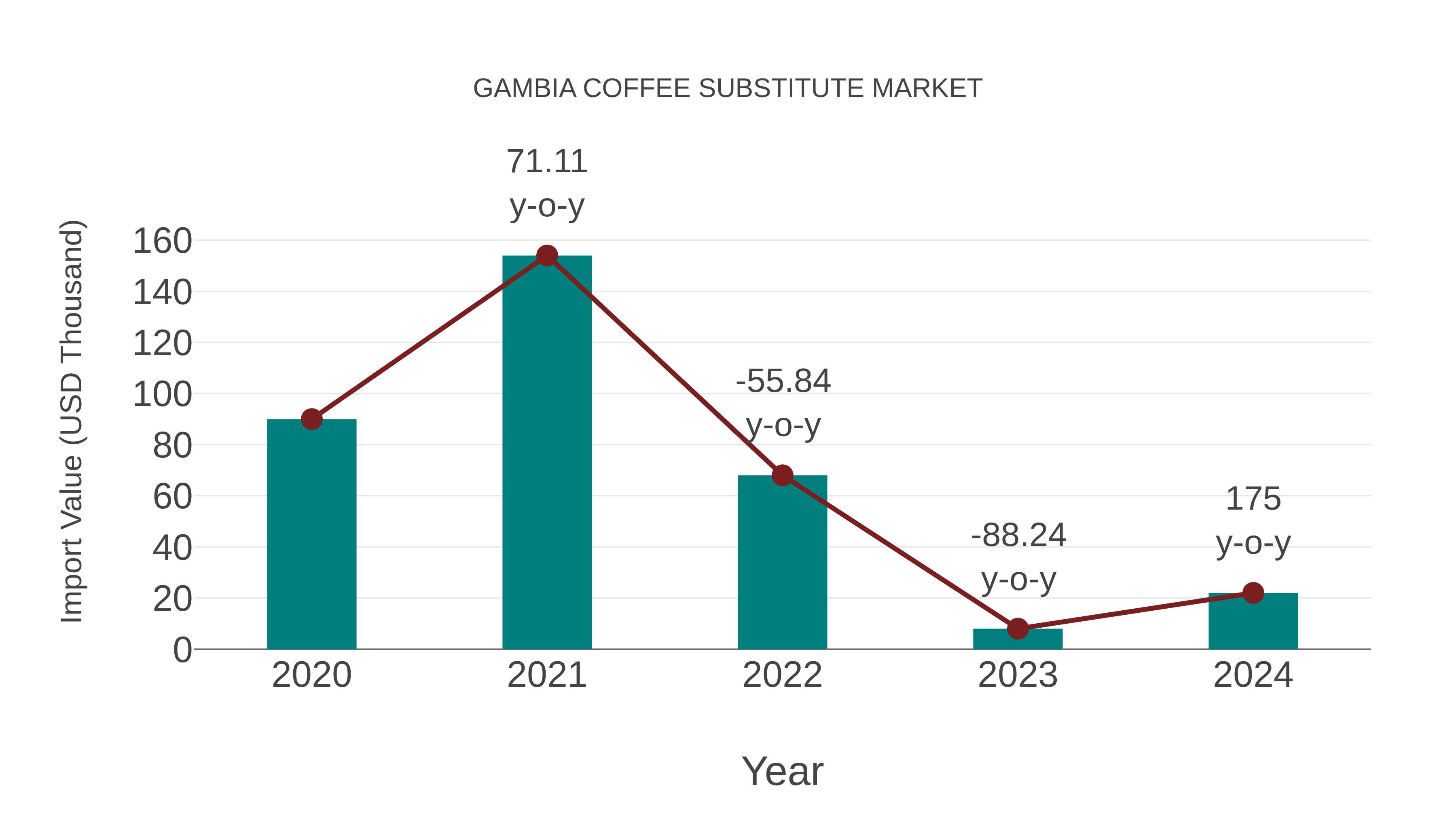 Gambia Coffee Substitute Market: Import Trend Analysis