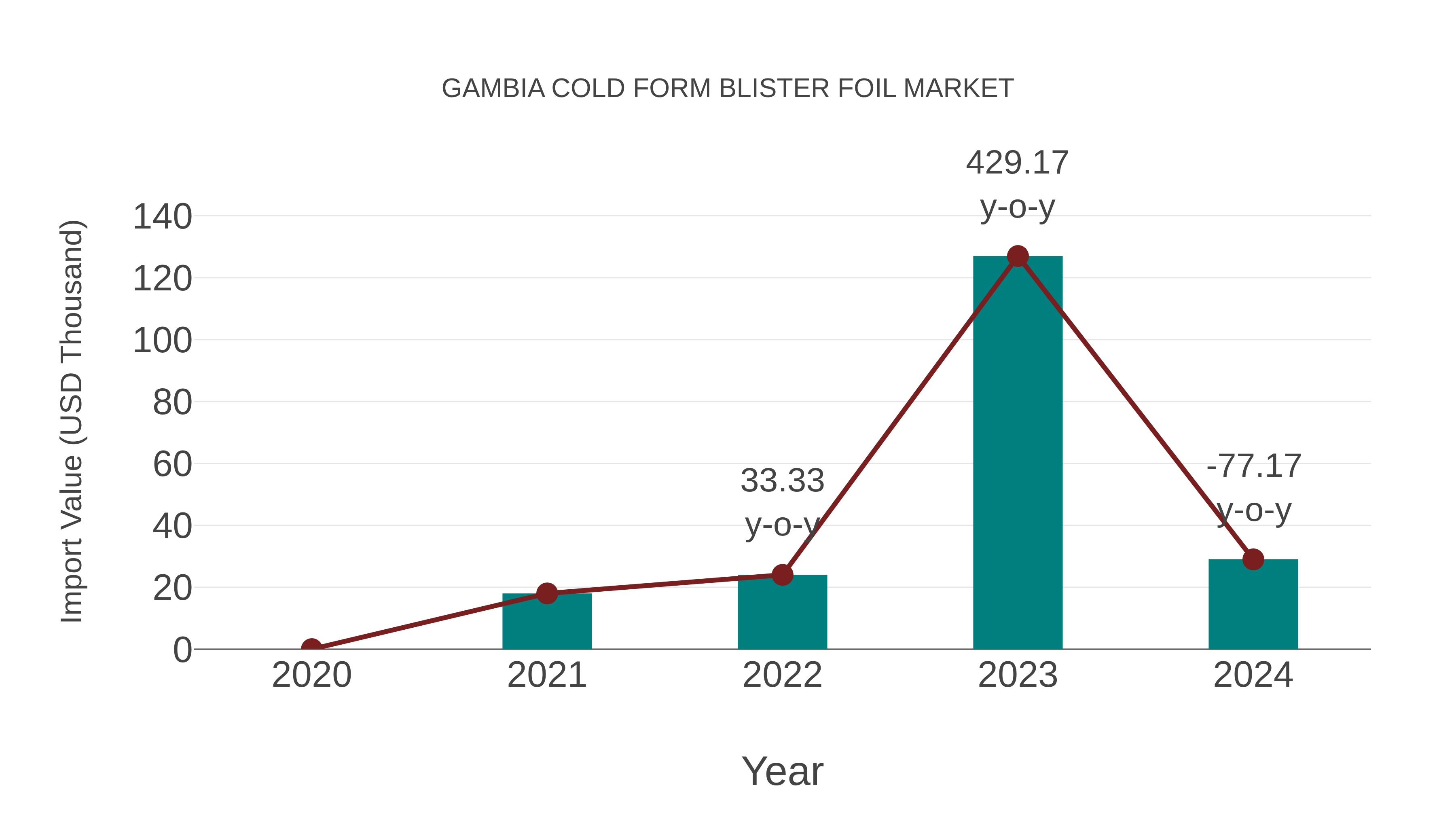  Gambia Cold Form Blister Foil Market: Import Trend Analysis
