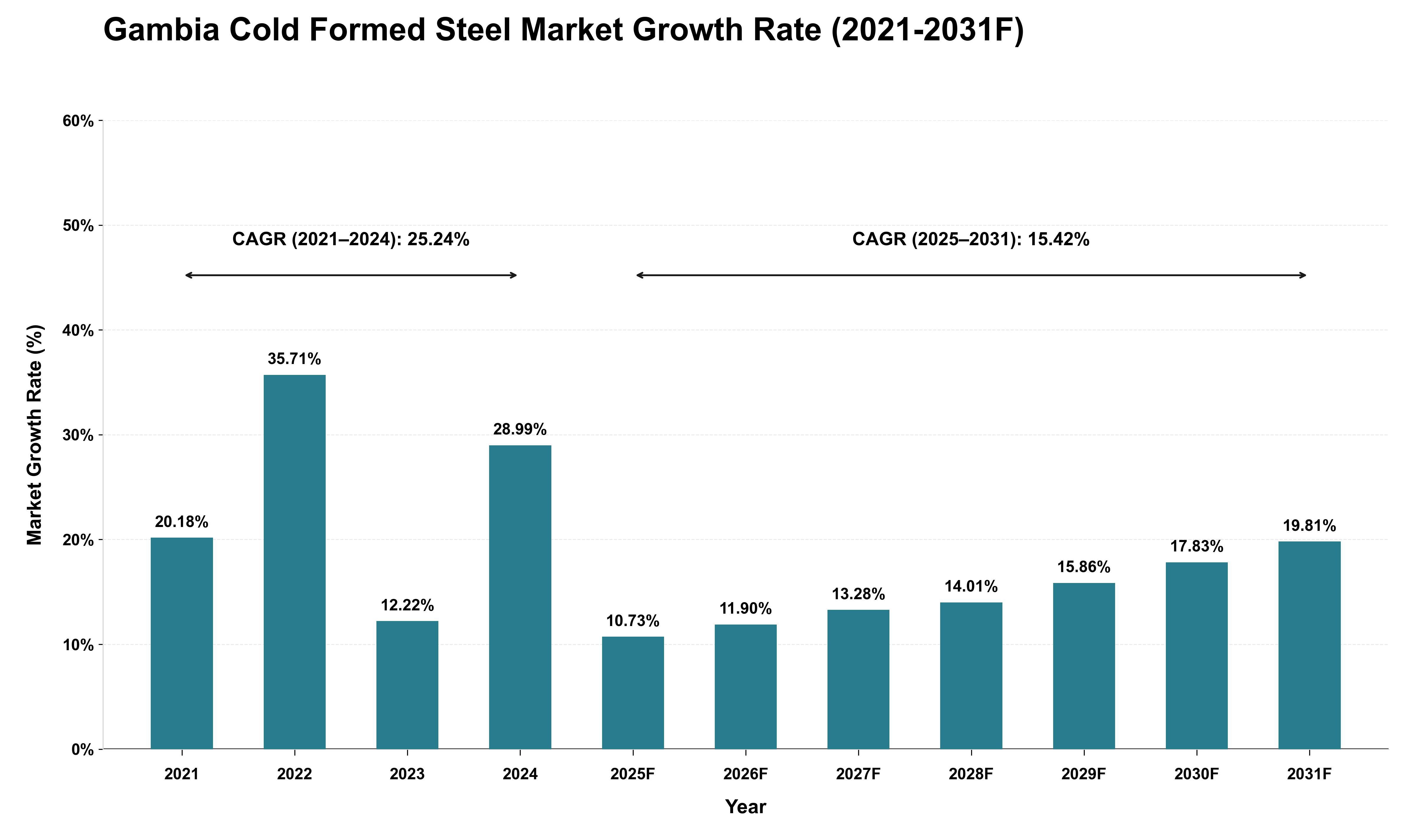 Gambia Cold Formed Steel Market Growth Rate Analysis (2021 - 2031)