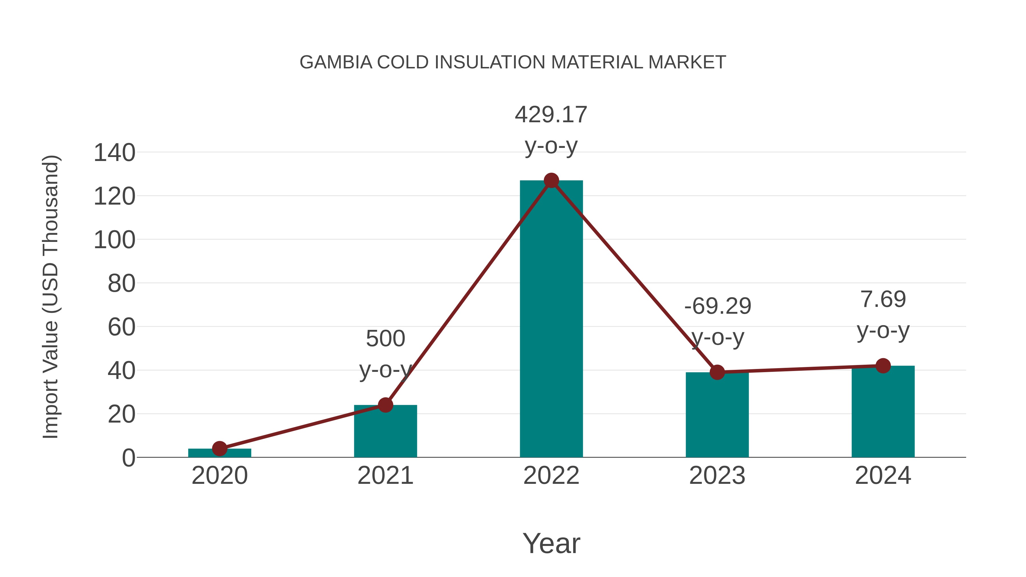  Gambia Cold Insulation Material Market: Import Trend Analysis