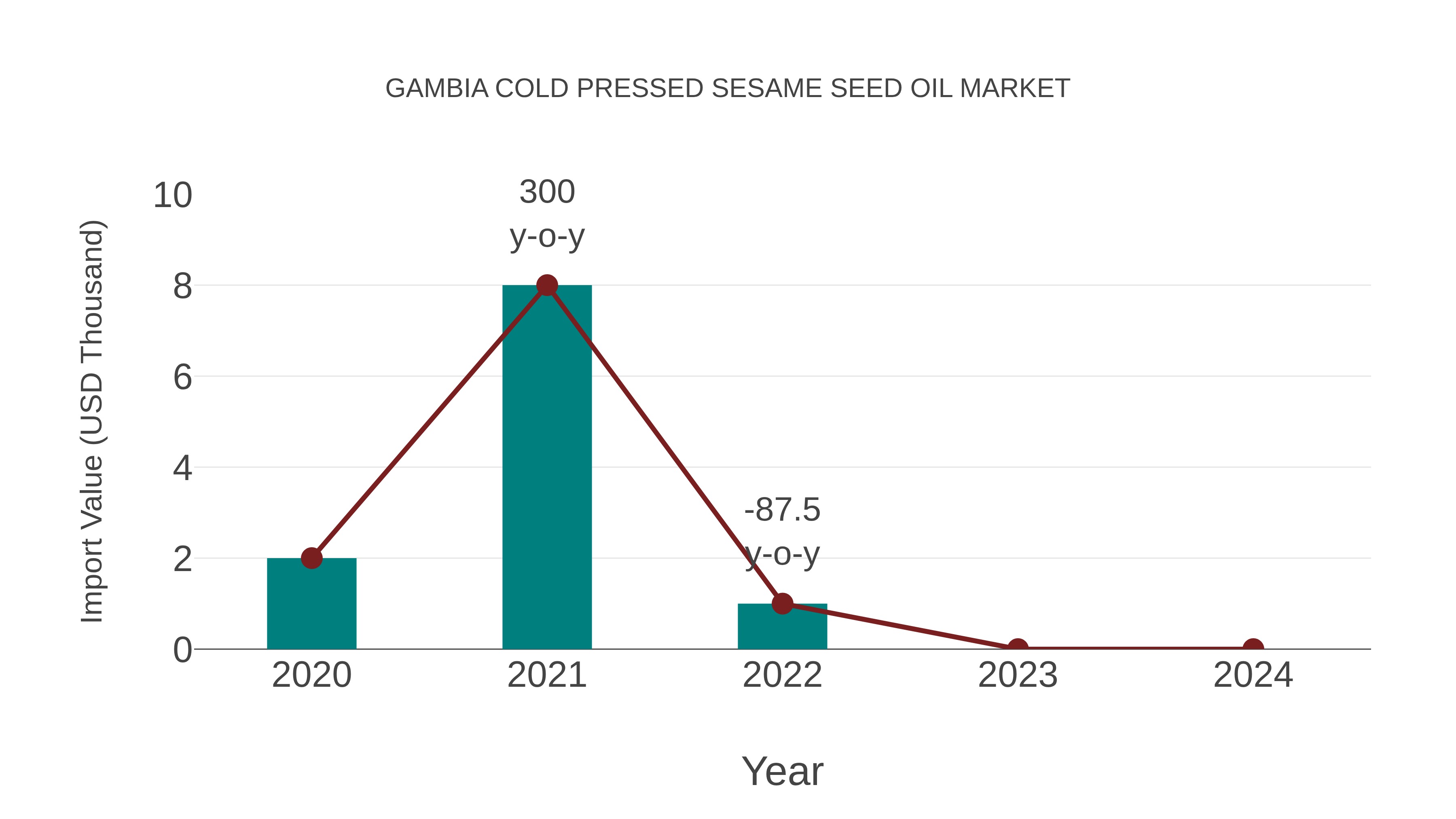  Gambia Cold Pressed Sesame Seed Oil Market: Import Trend Analysis