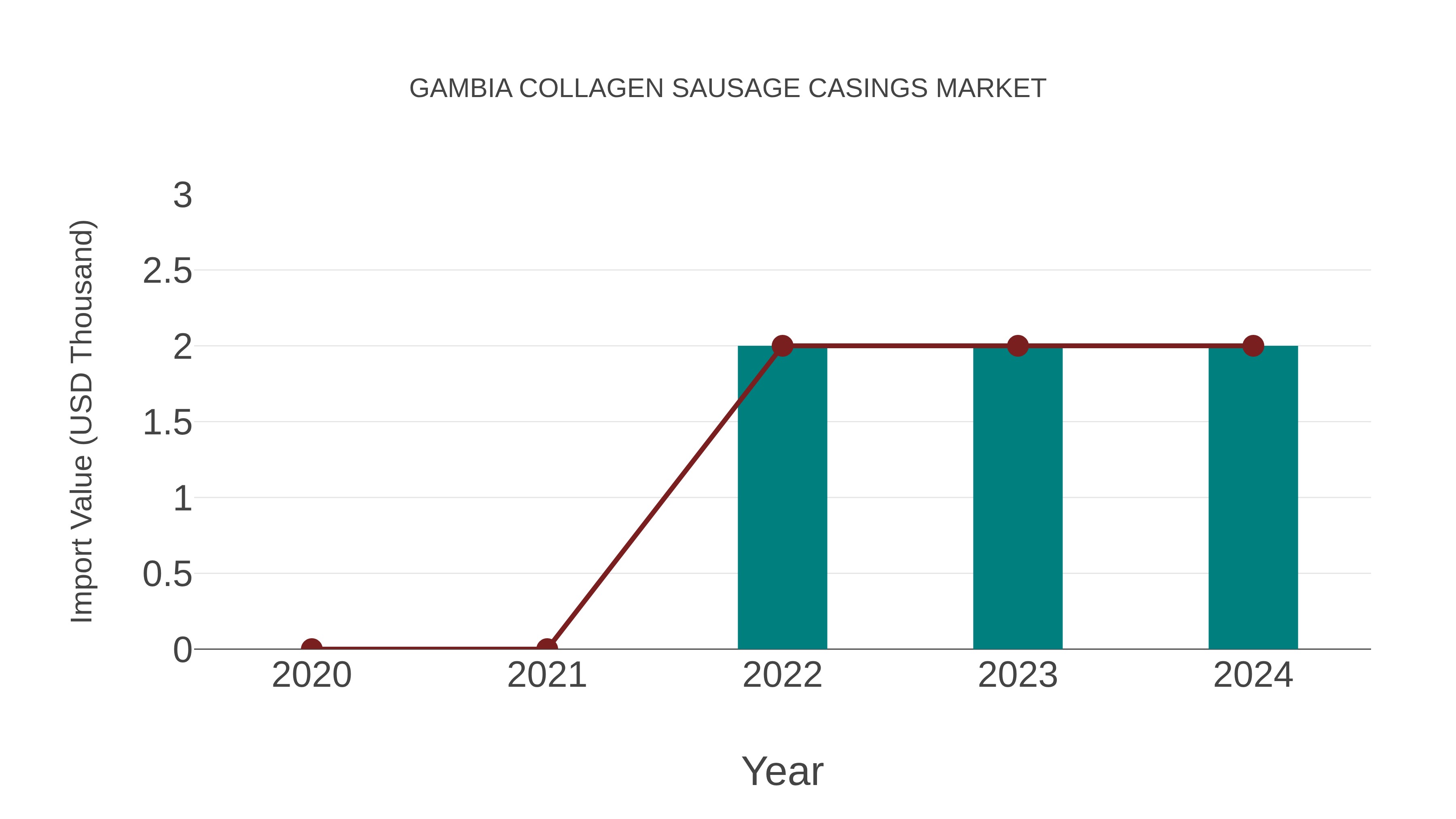 Gambia Collagen Sausage Casings Market: Import Trend Analysis