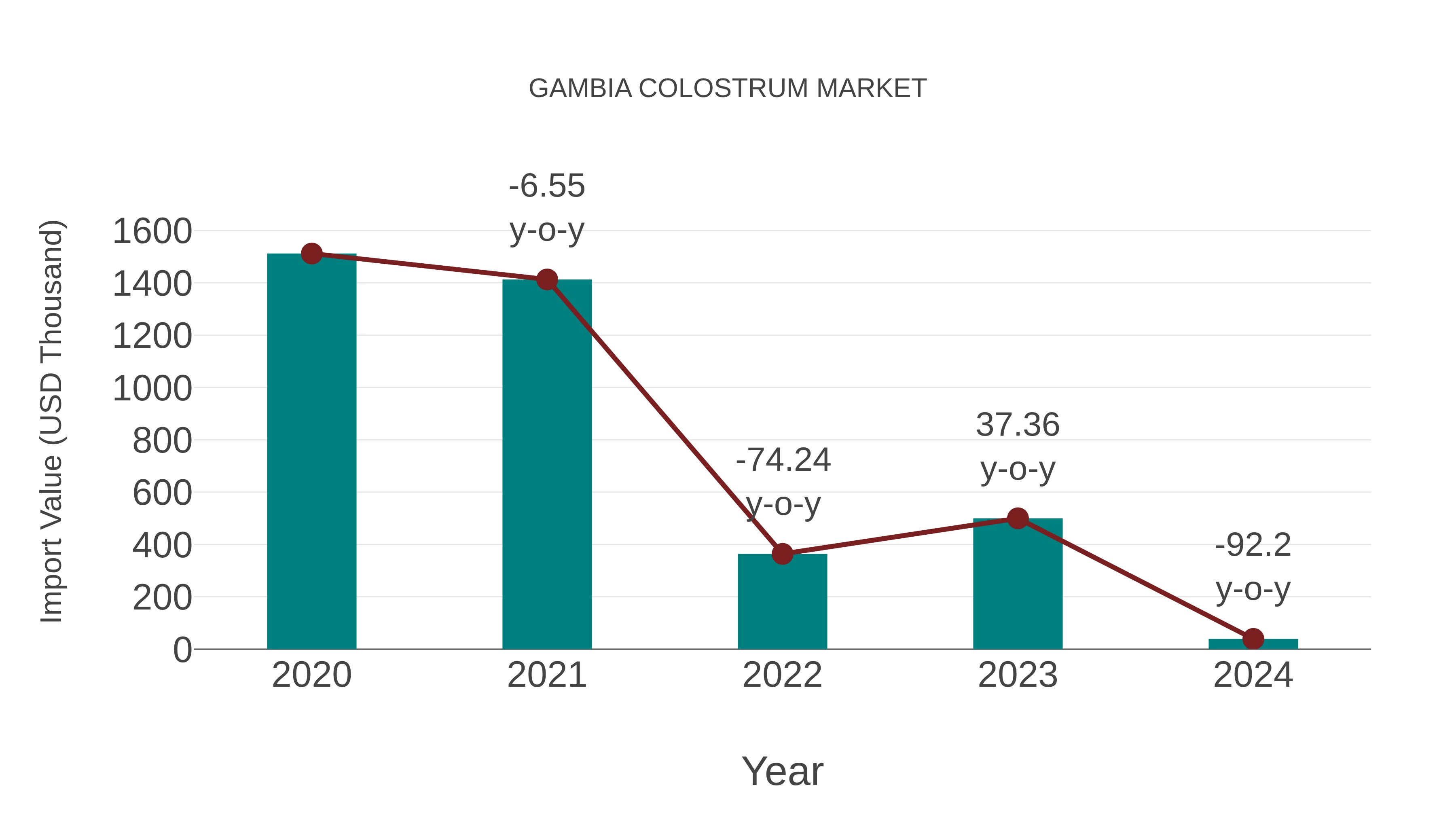  Gambia Colostrum Market: Import Trend Analysis