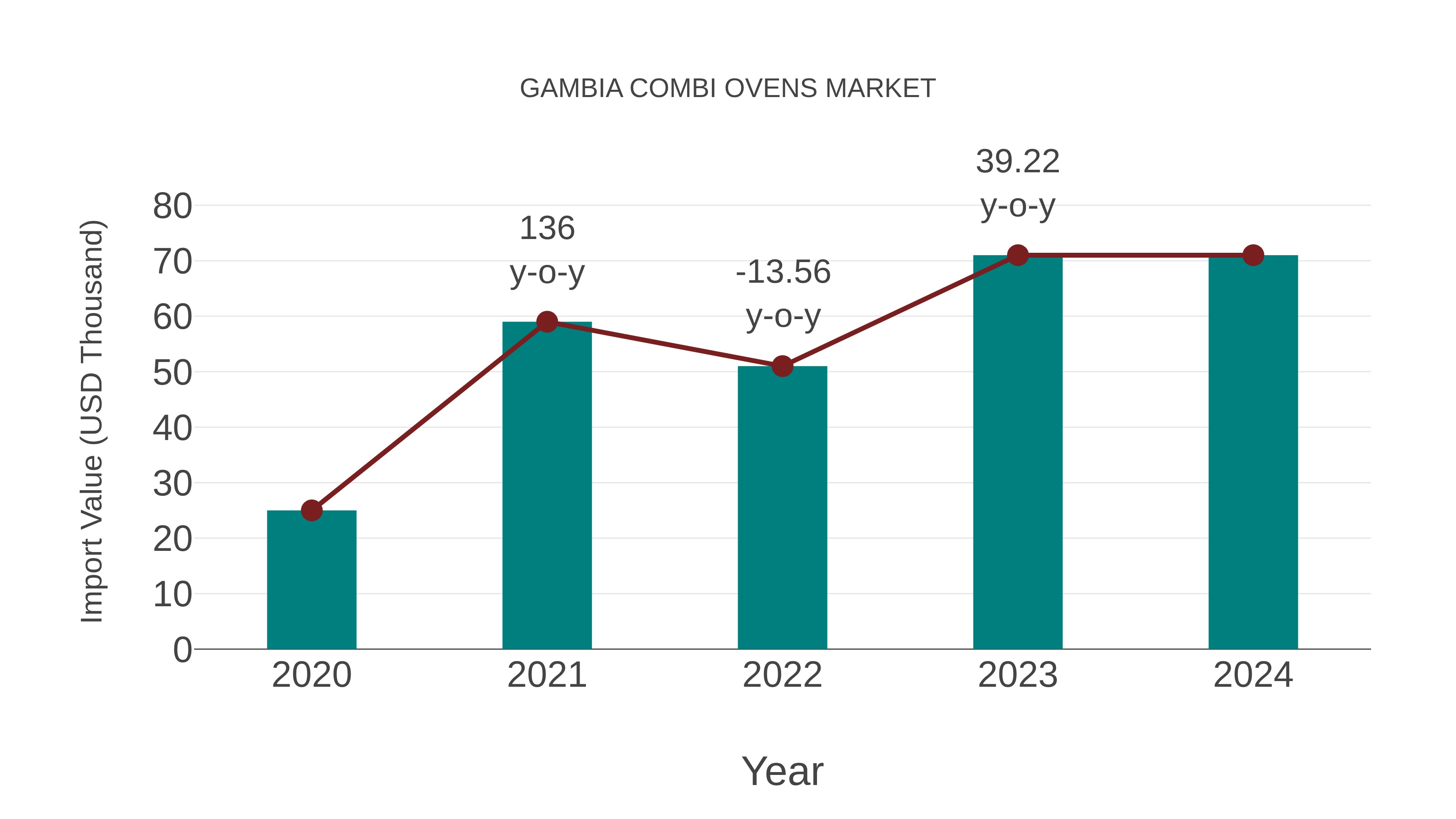 Gambia Combi Ovens Market: Import Trend Analysis