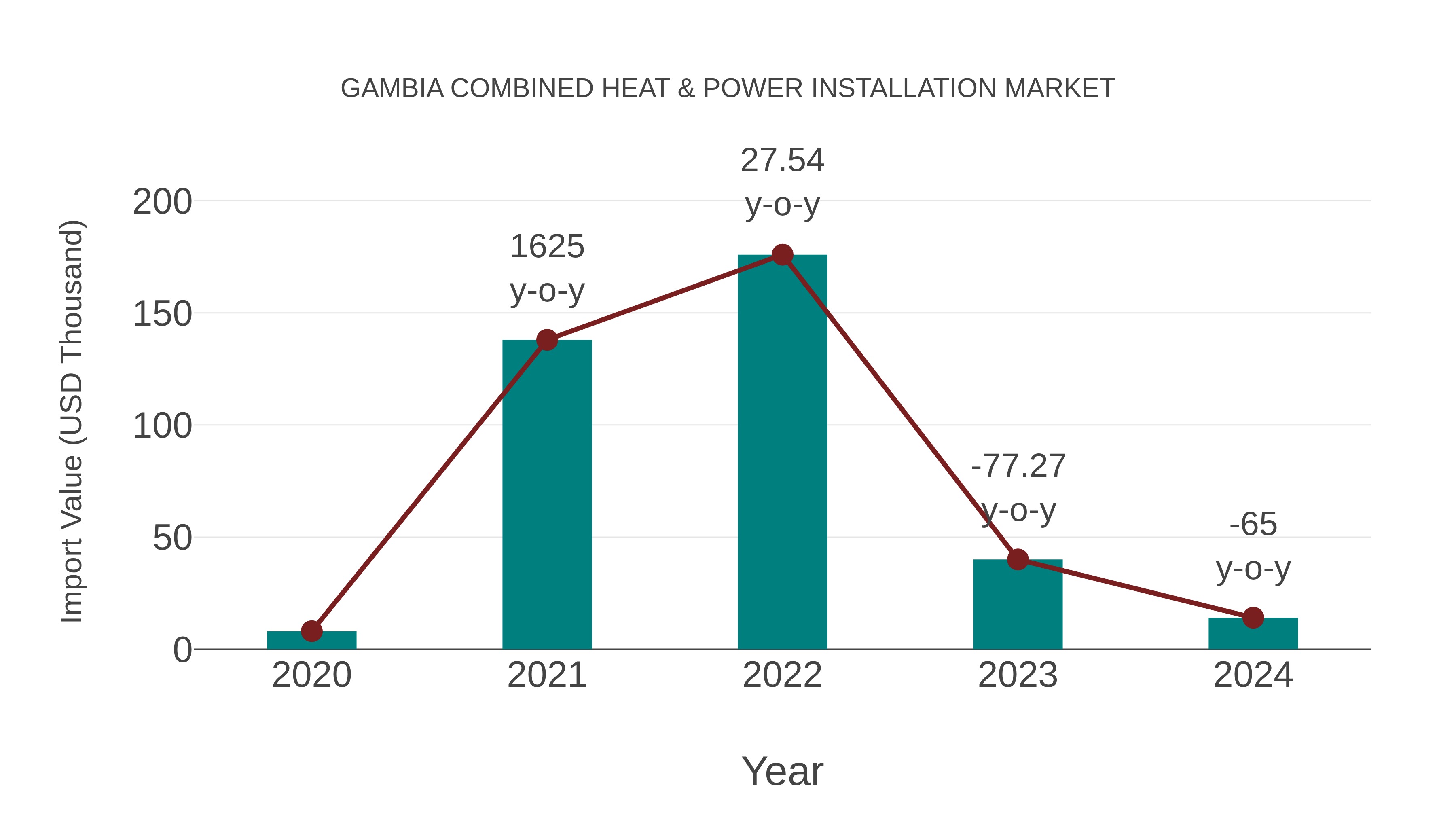 Gambia Combined Heat & Power Installation Market: Import Trend Analysis