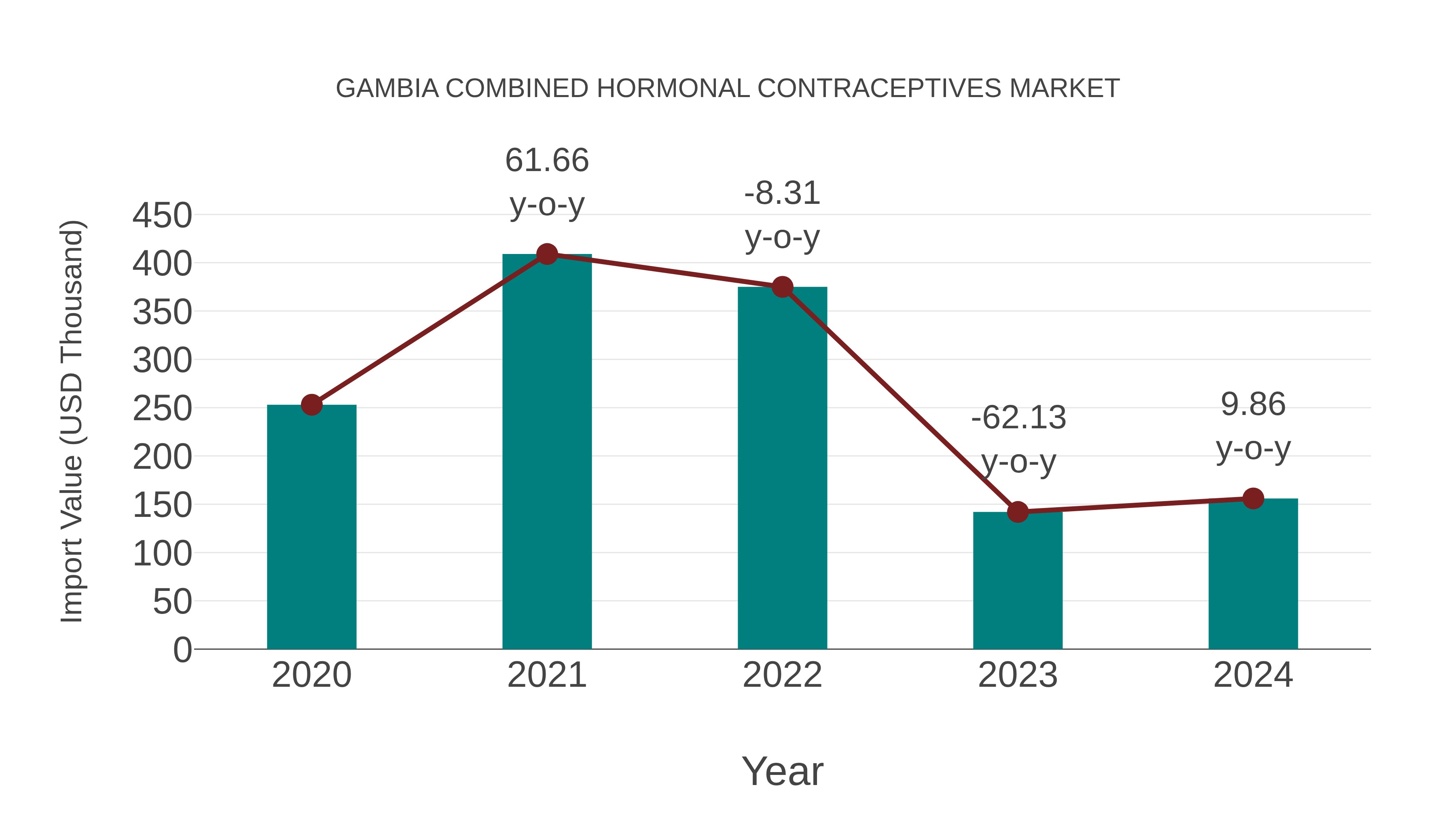  Gambia Combined Hormonal Contraceptives Market: Import Trend Analysis