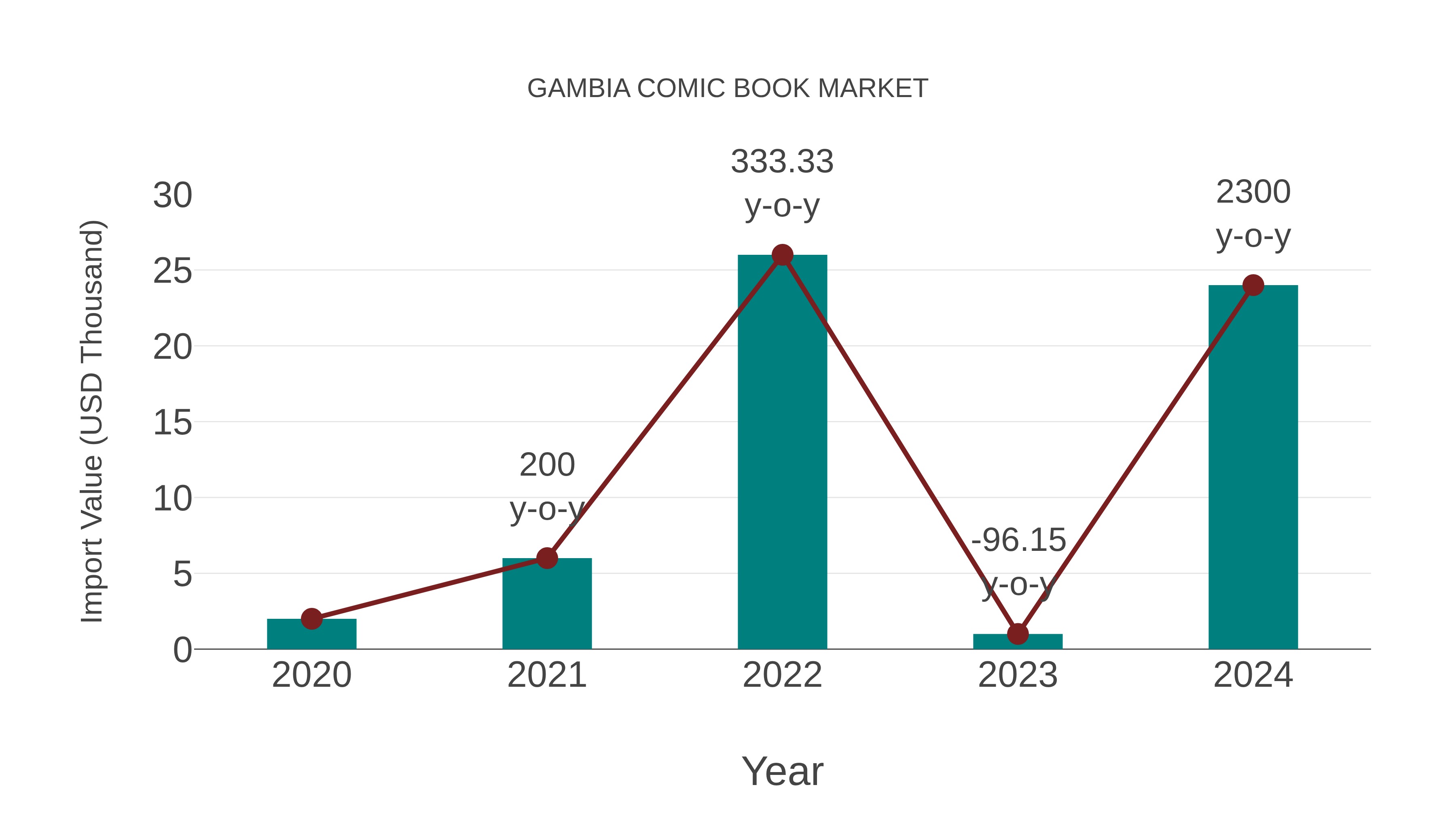  Gambia Comic Book Market: Import Trend Analysis