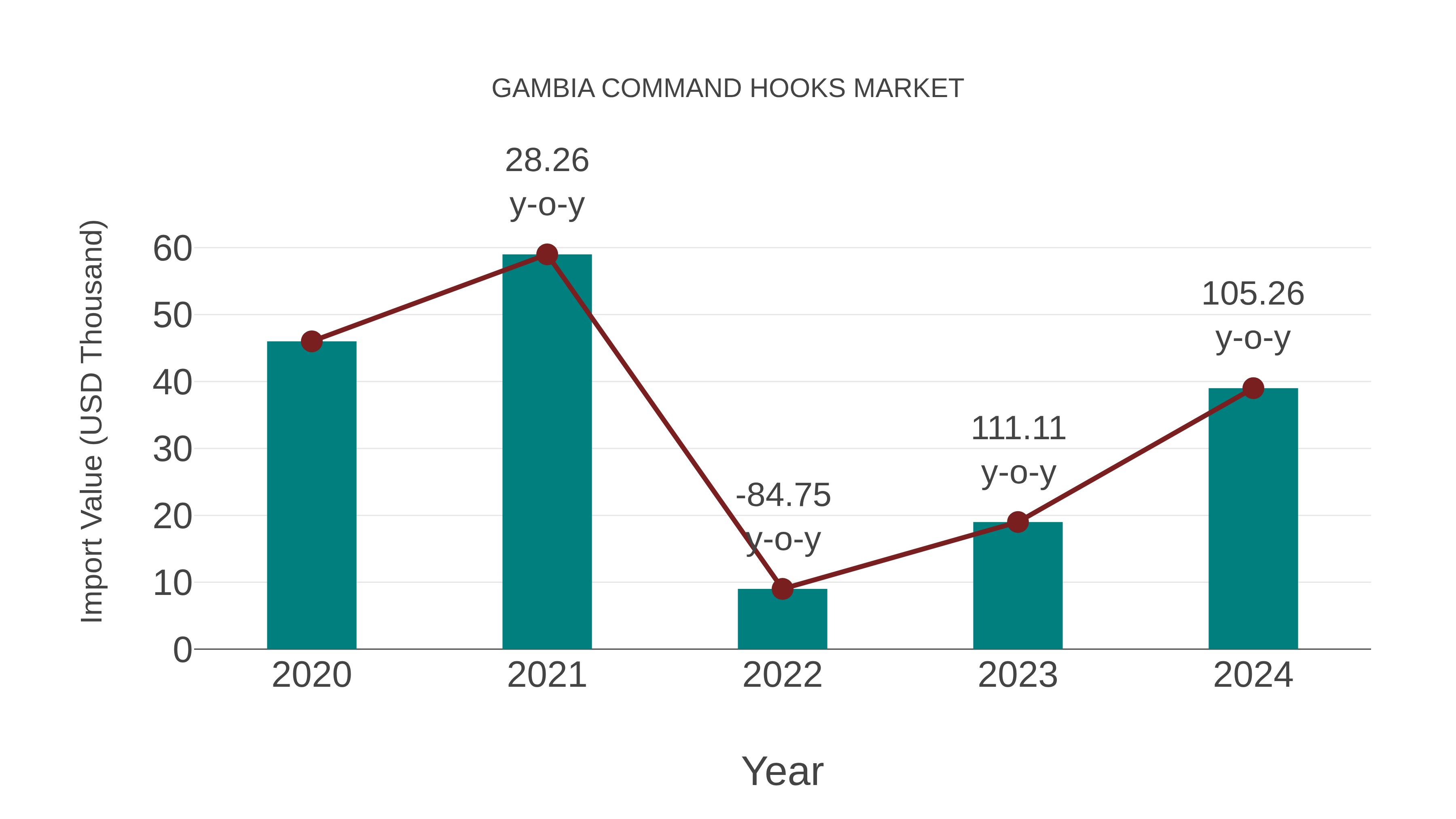  Gambia Command Hooks Market: Import Trend Analysis