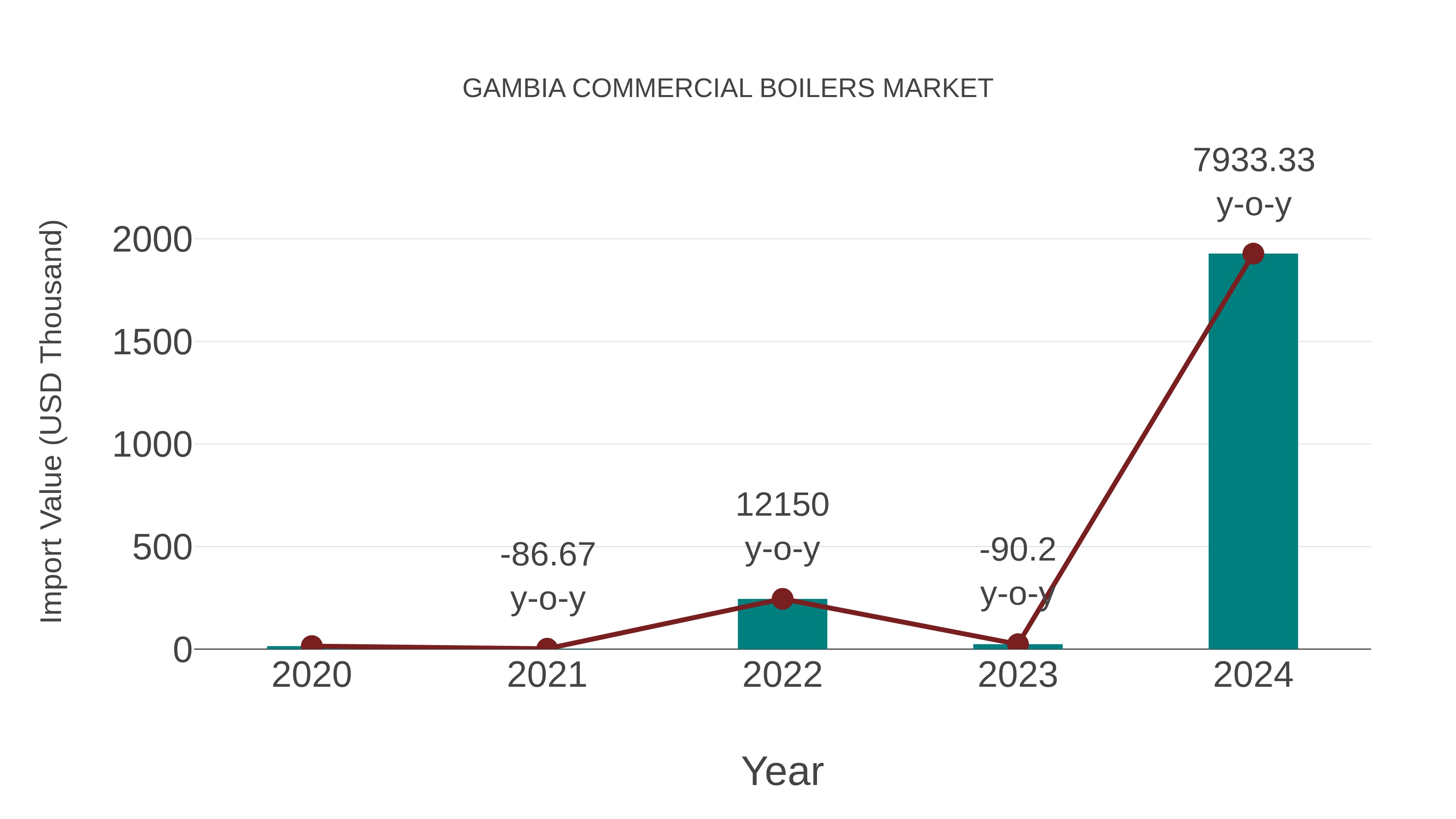  Gambia Commercial Boilers Market: Import Trend Analysis