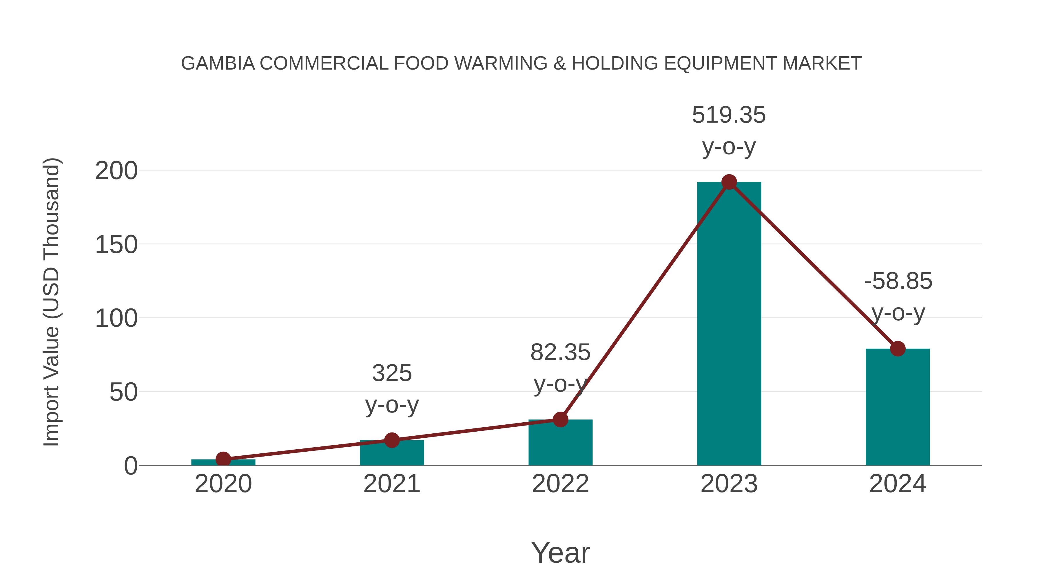  Gambia Commercial Food Warming & Holding Equipment Market: Import Trend Analysis