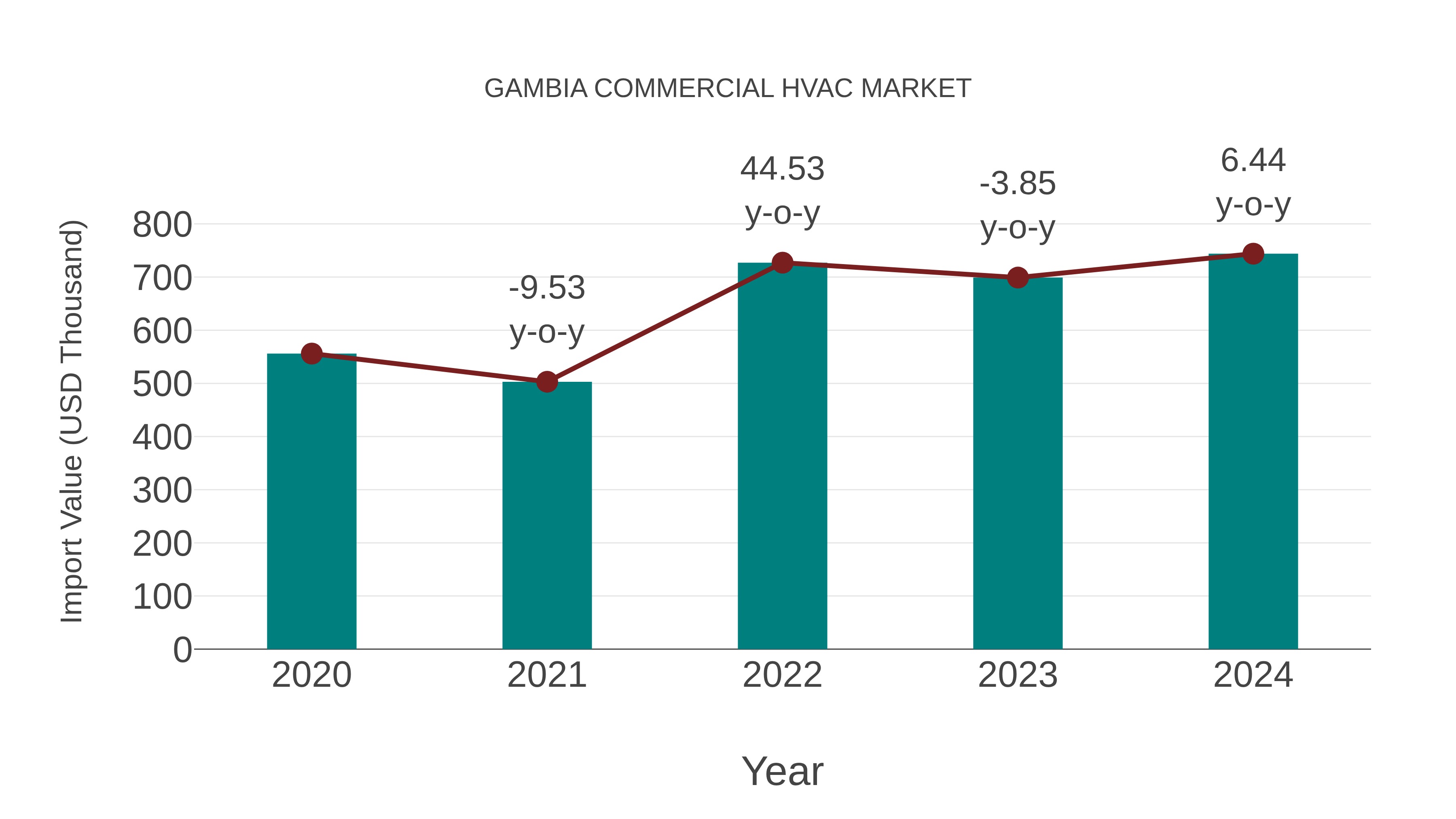  Gambia Commercial Hvac Market: Import Trend Analysis