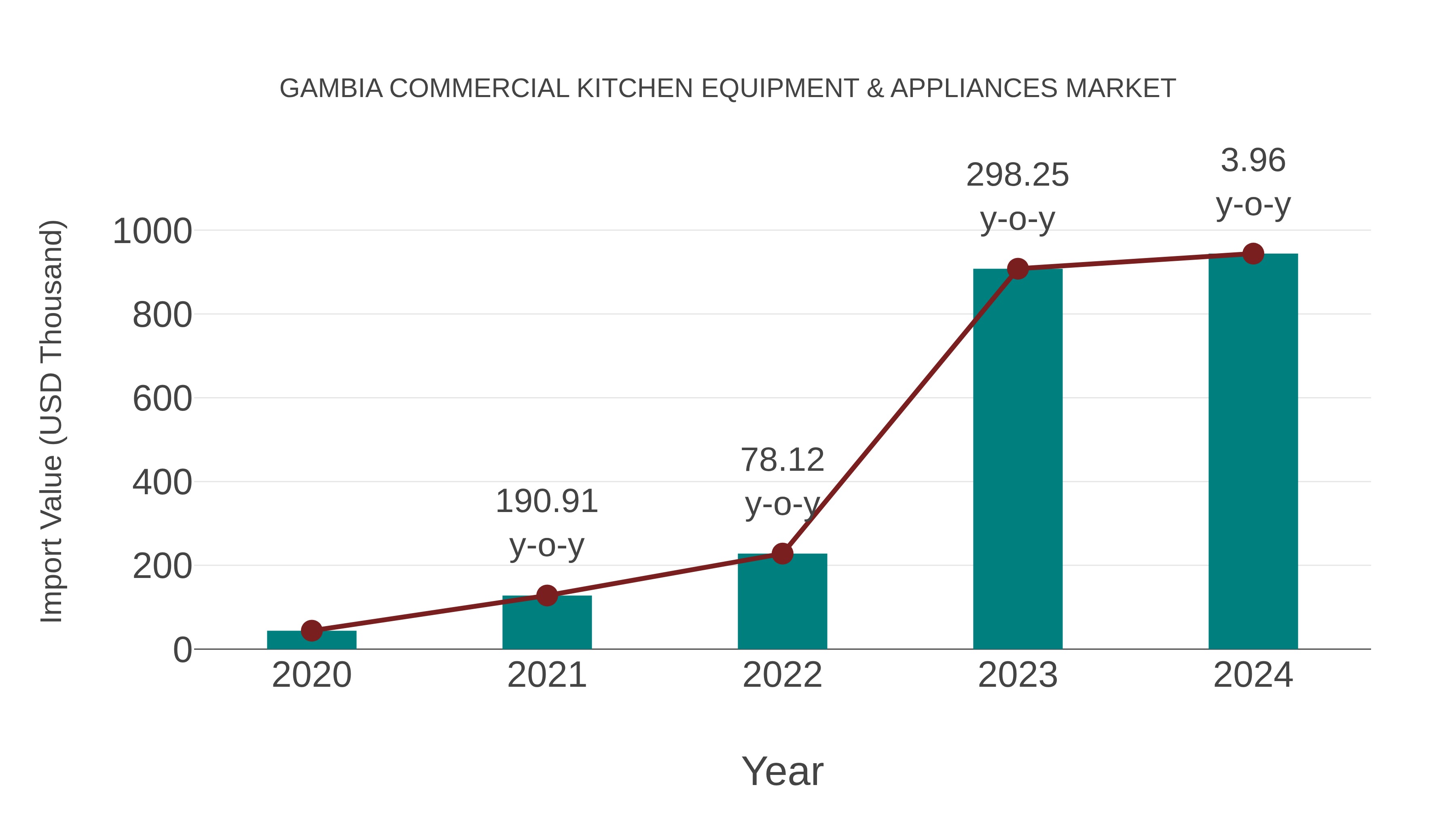  Gambia Commercial Kitchen Equipment & Appliances Market: Import Trend Analysis