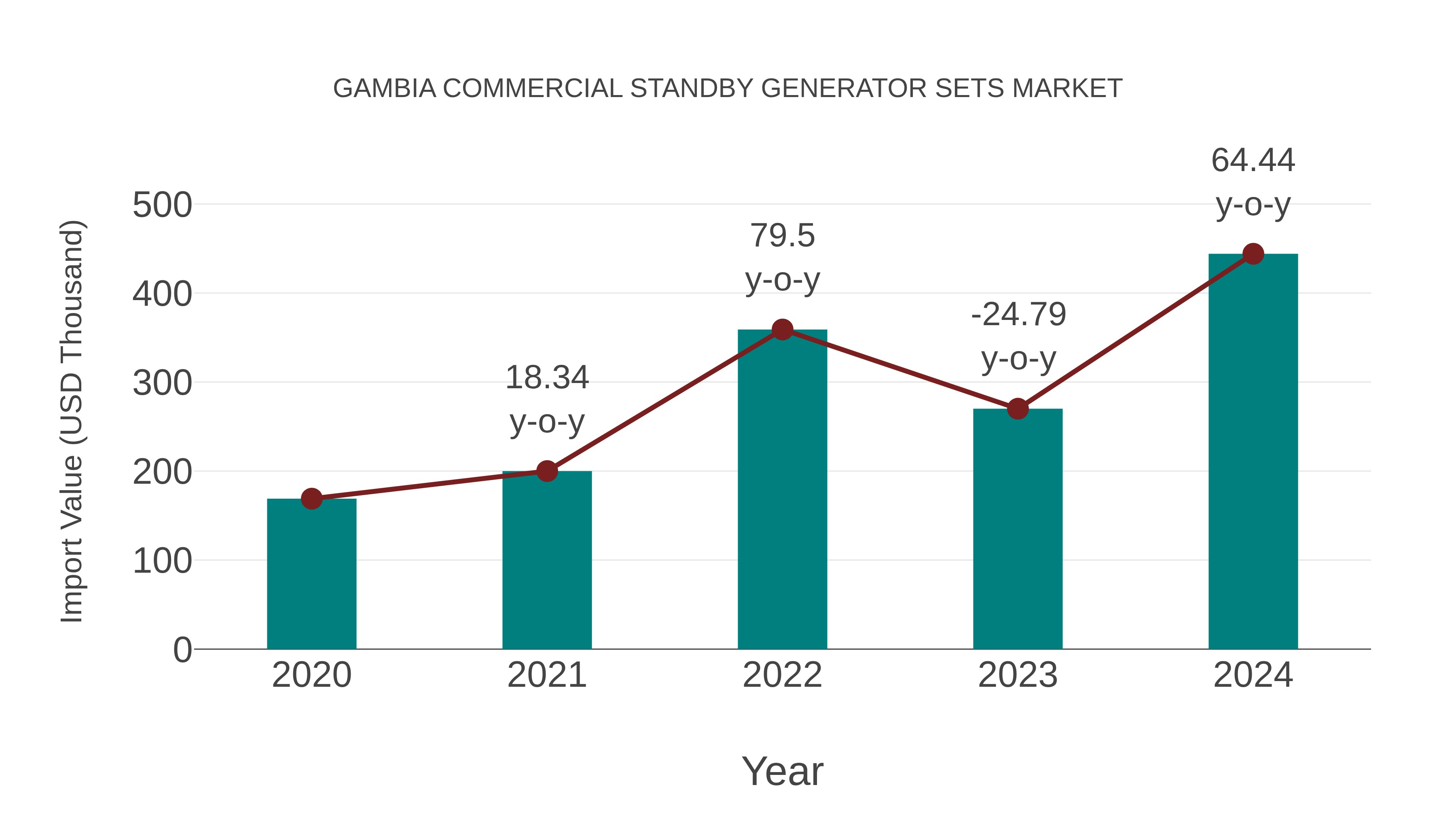  Gambia Commercial Standby Generator Sets Market: Import Trend Analysis