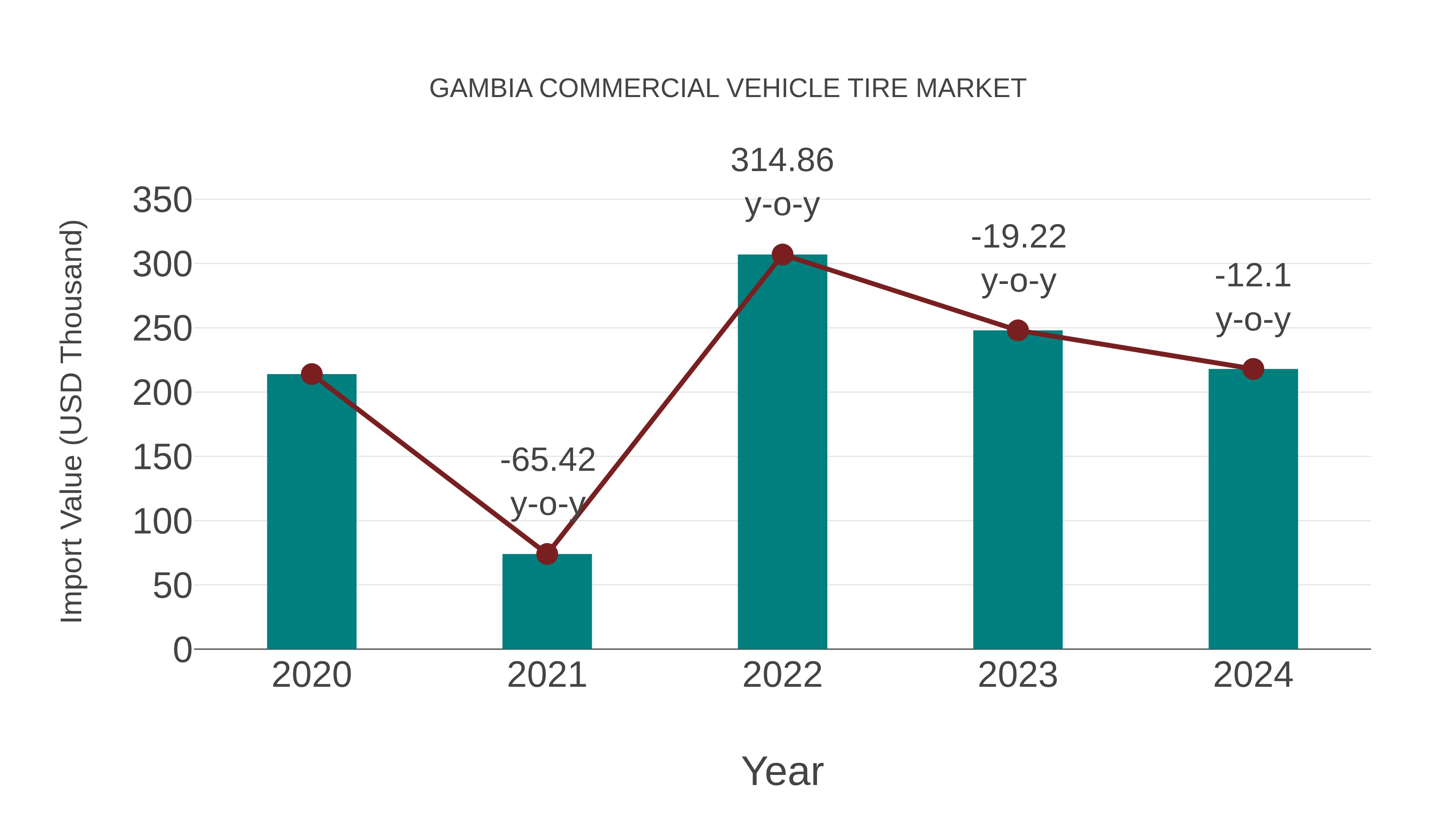  Gambia Commercial Vehicle Tire Market: Import Trend Analysis