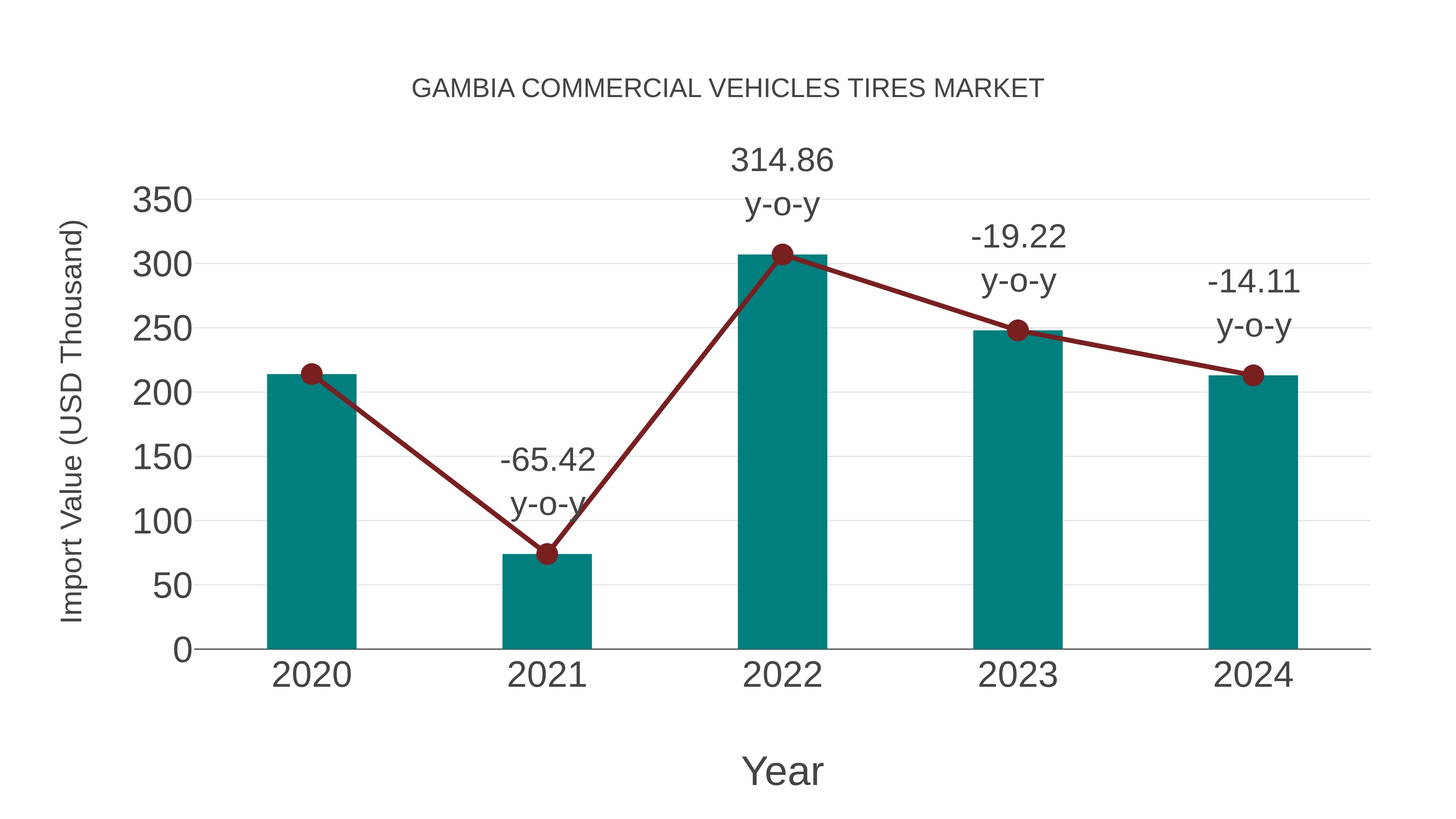 Gambia Commercial Vehicles Tires Market: Import Trend Analysis