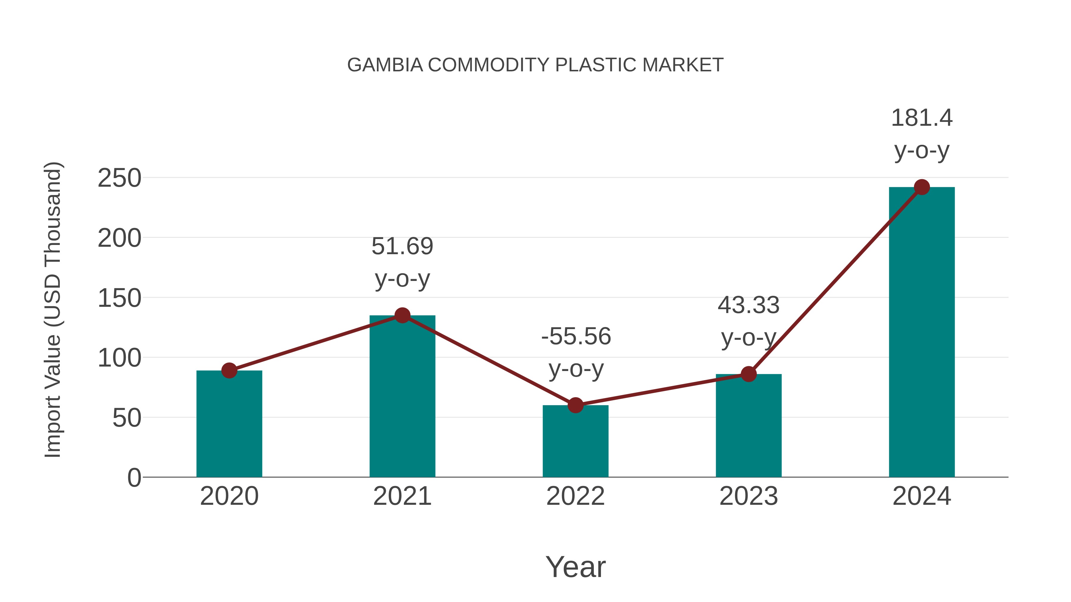  Gambia Commodity Plastic Market: Import Trend Analysis