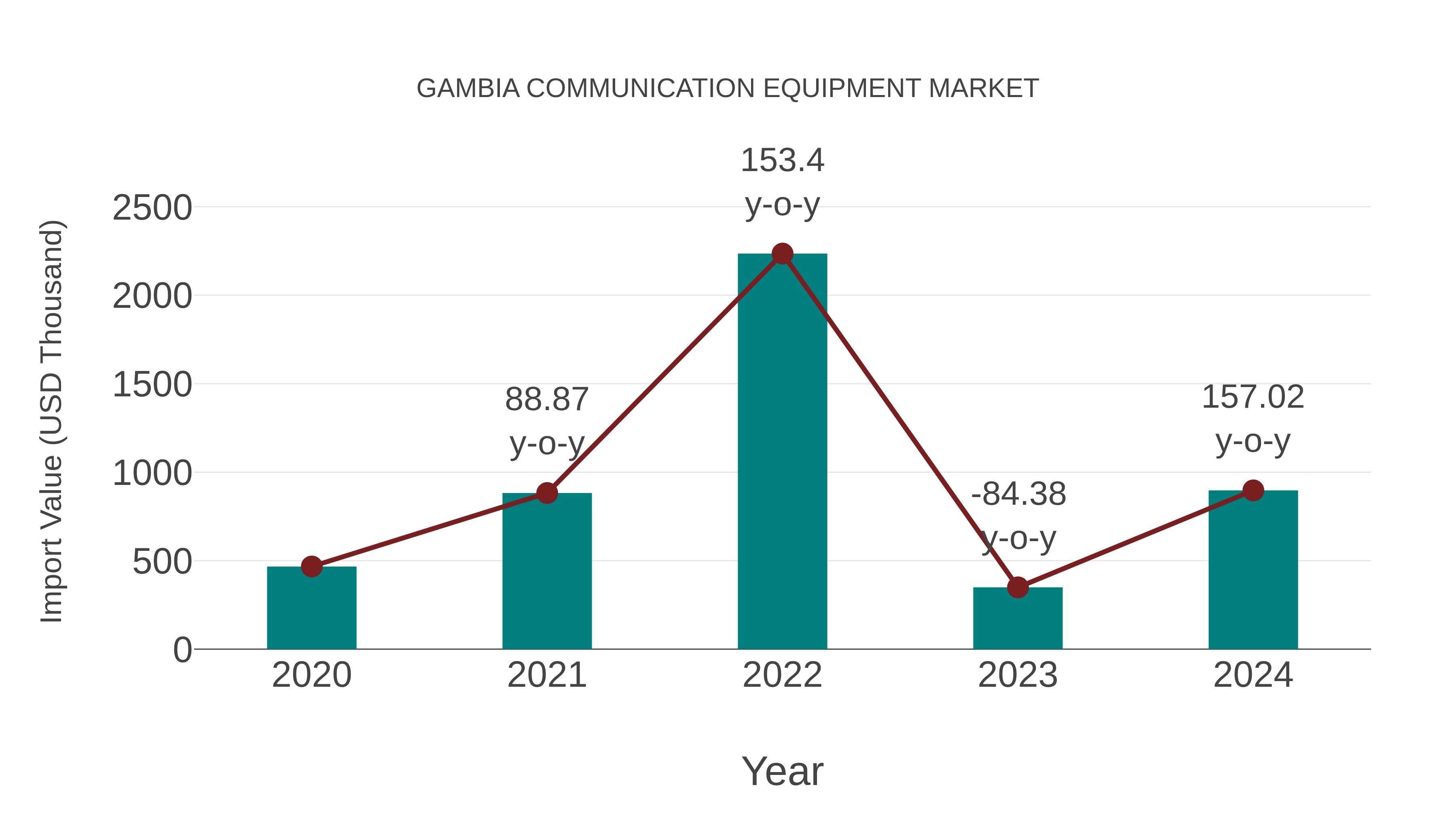 Gambia Communication Equipment Market: Import Trend Analysis