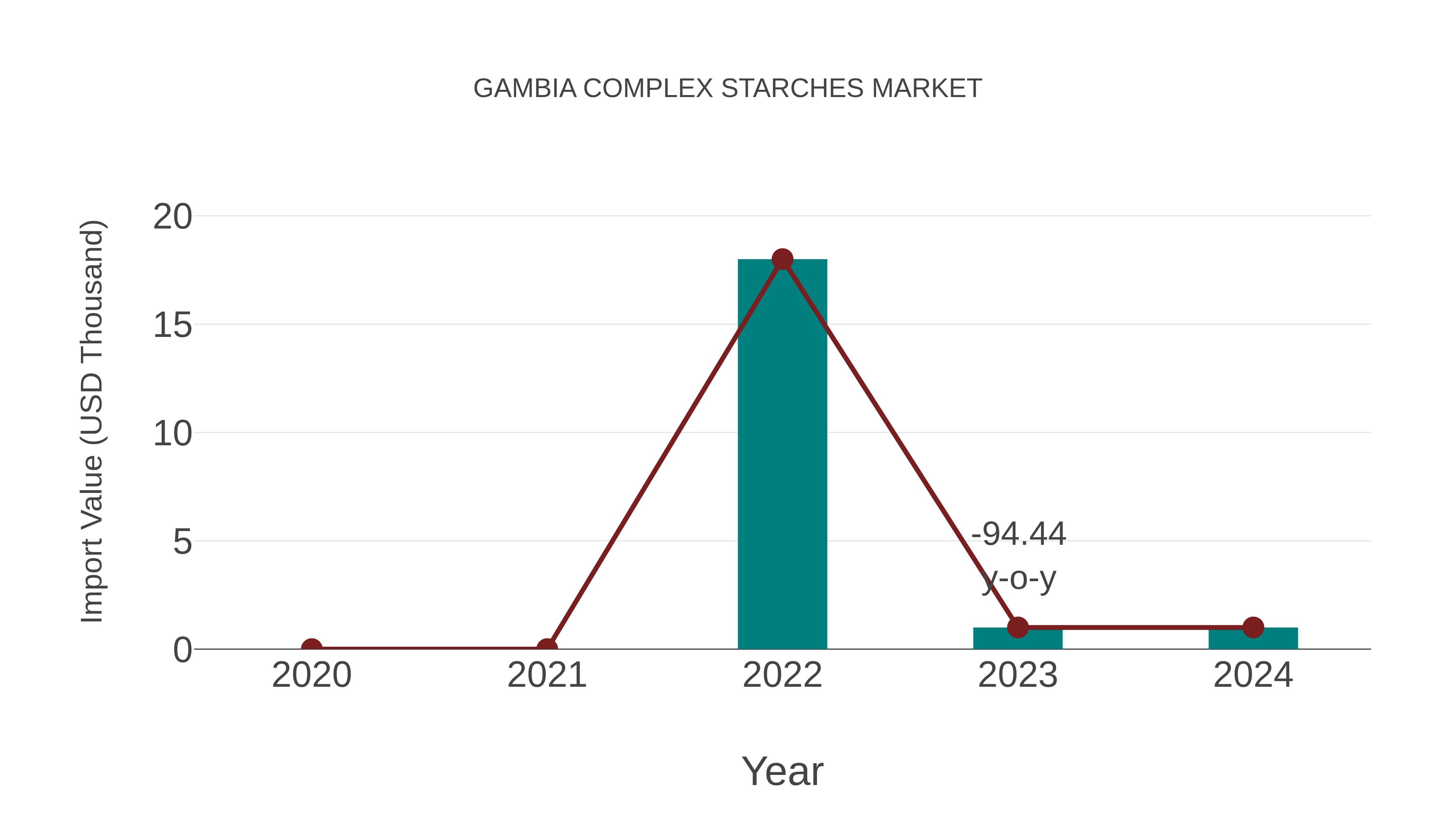  Gambia Complex Starches Market: Import Trend Analysis