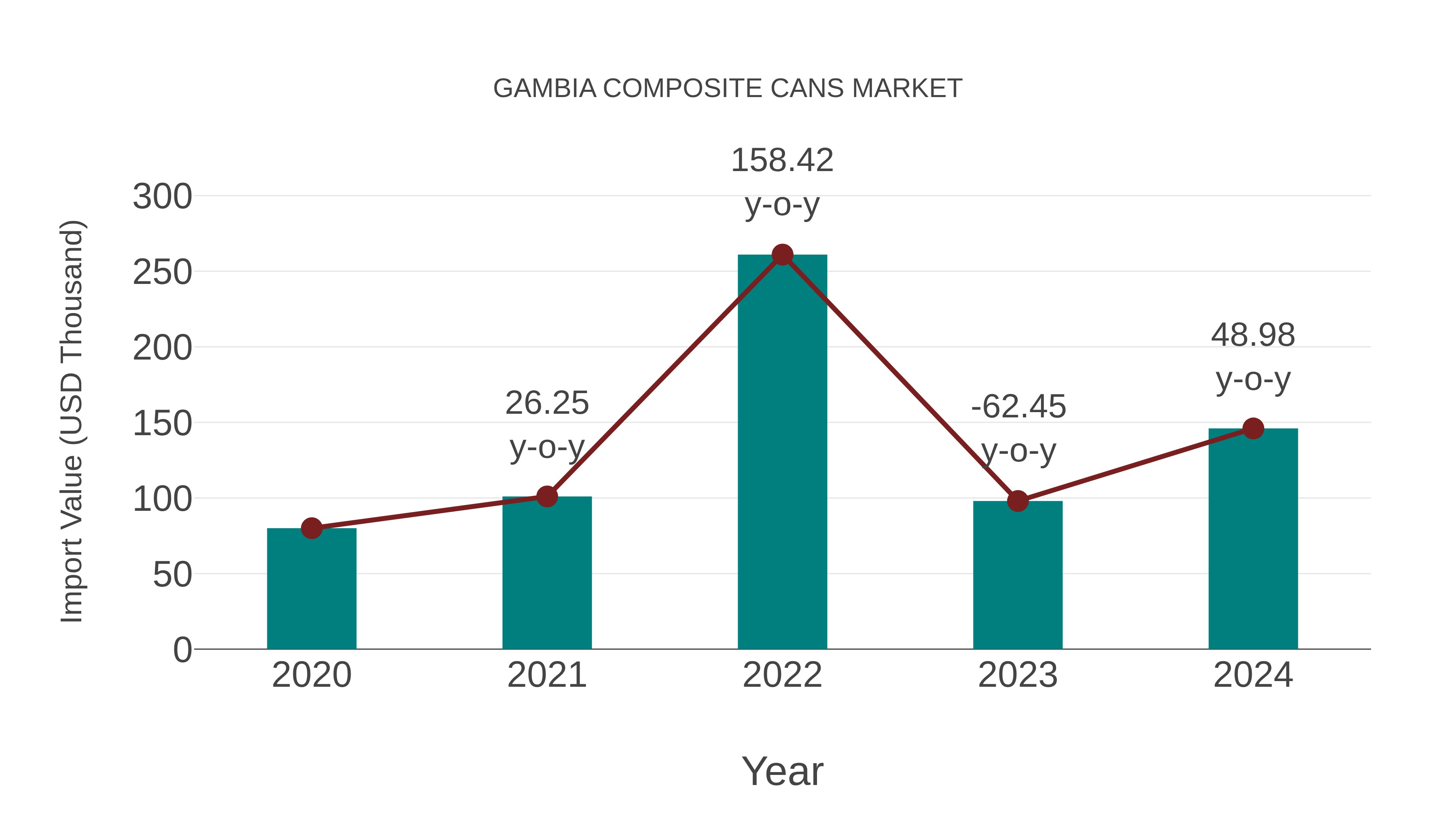 Gambia Composite Cans Market: Import Trend Analysis