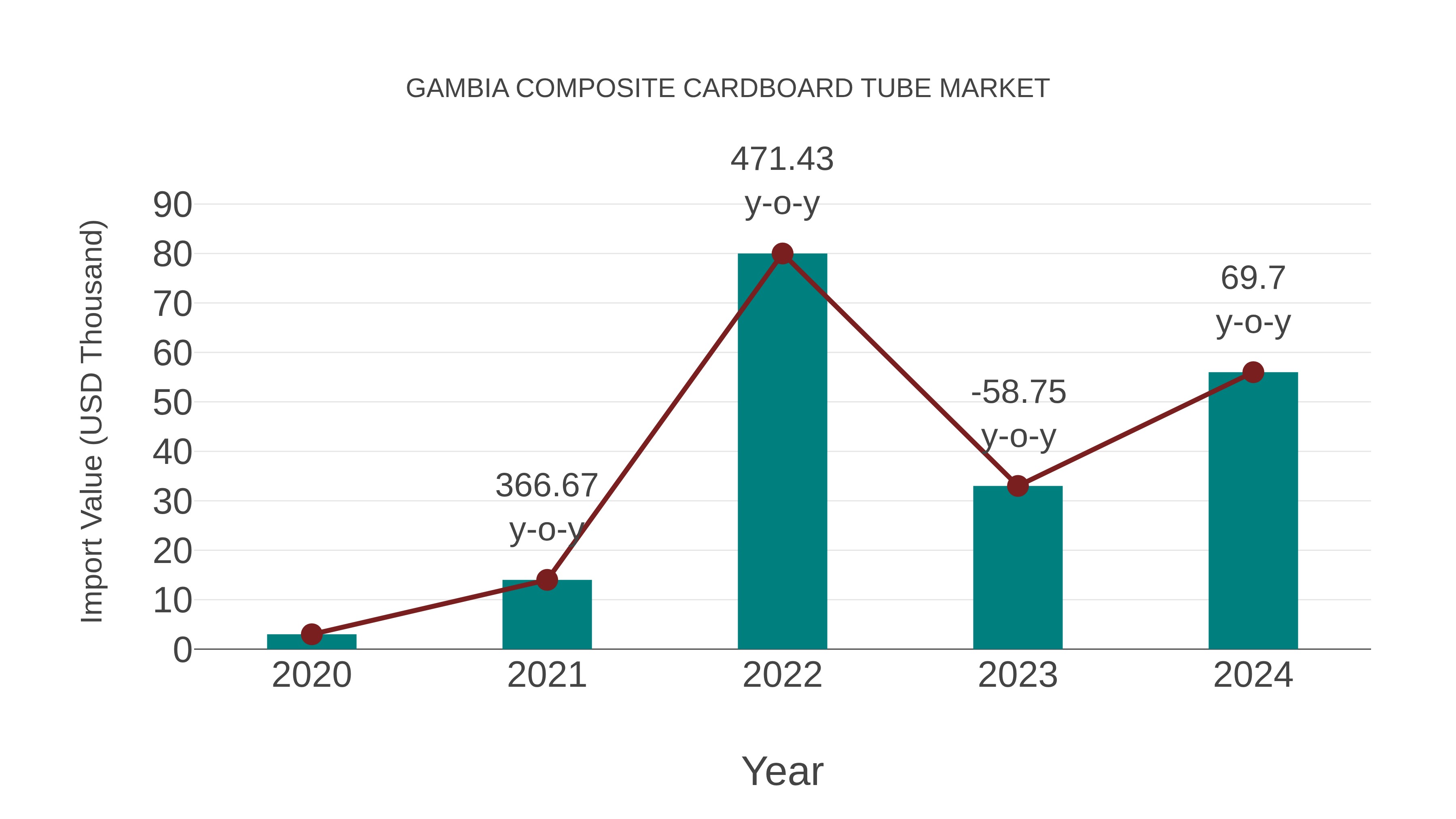  Gambia Composite Cardboard Tube Market: Import Trend Analysis