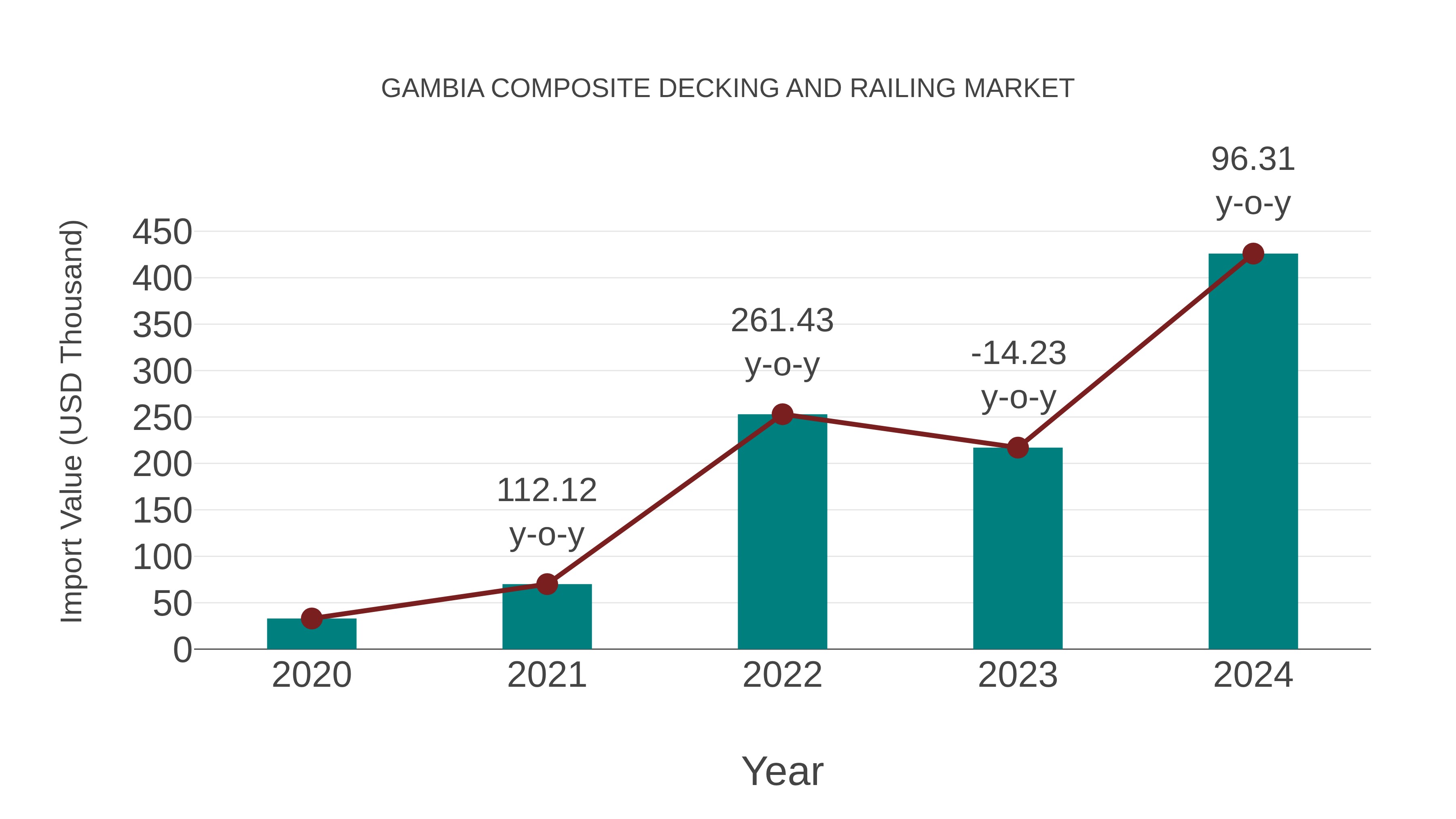 Gambia Composite Decking and Railing Market: Import Trend Analysis