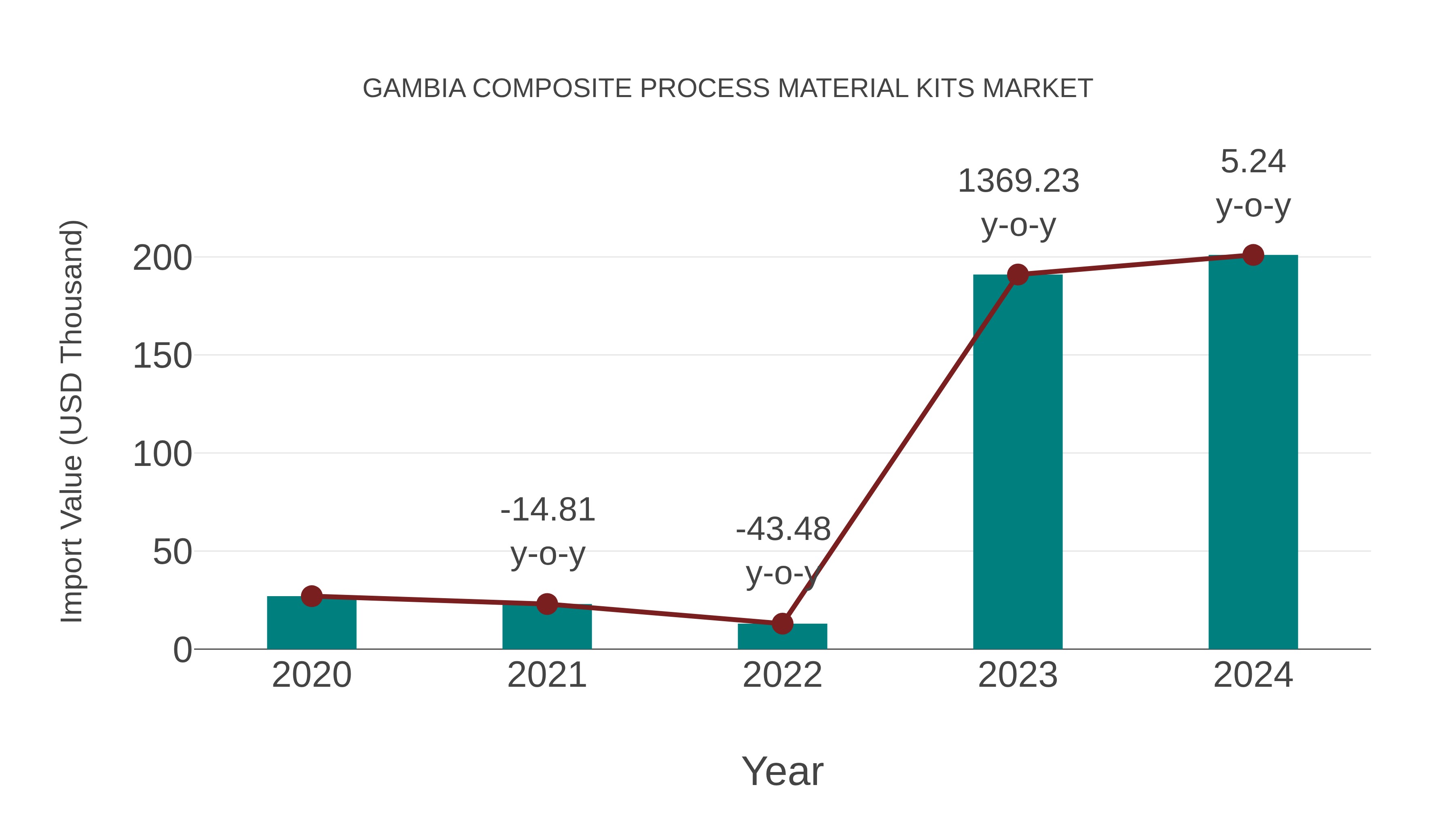  Gambia Composite Process Material Kits Market: Import Trend Analysis