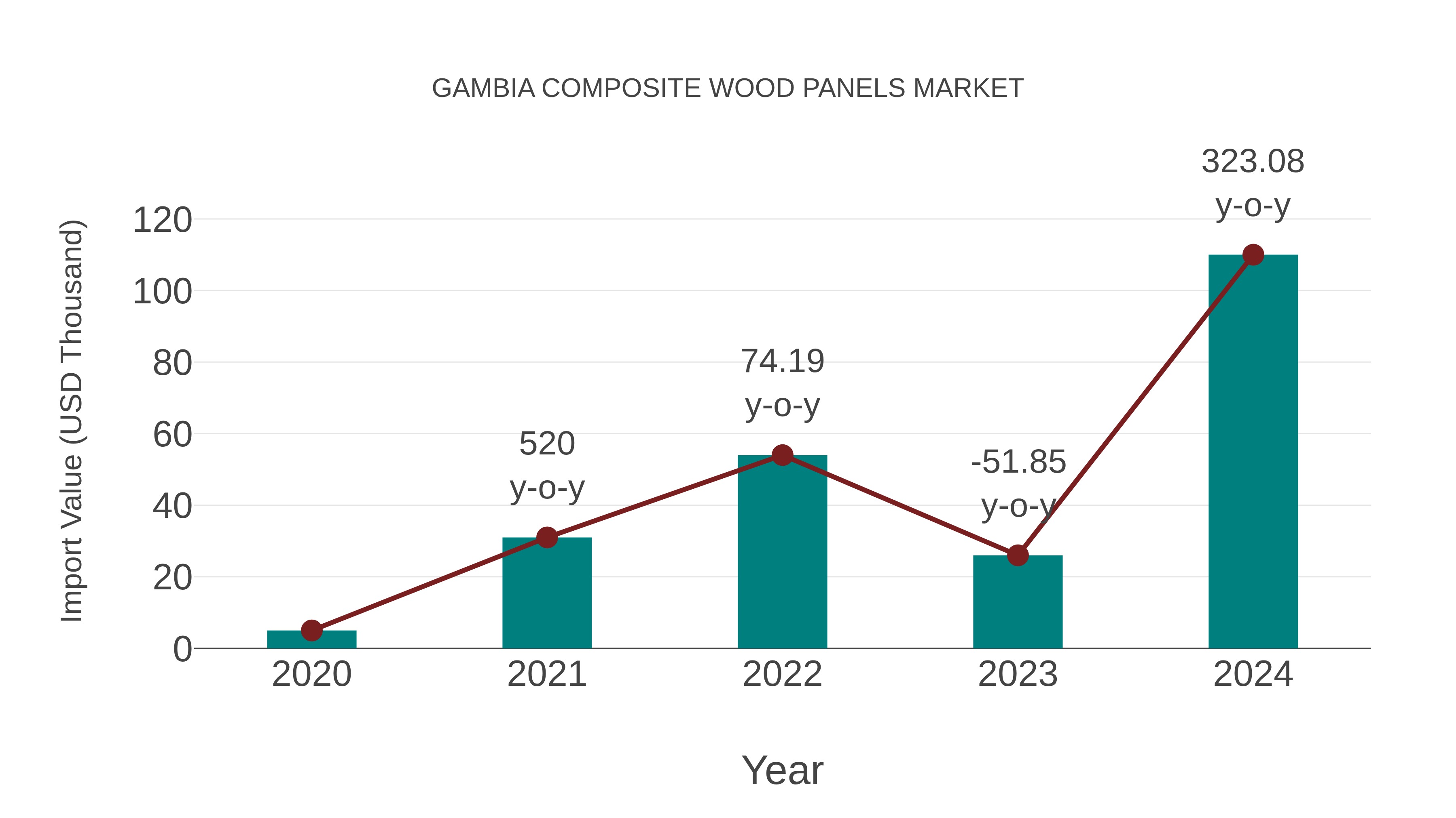  Gambia Composite Wood Panels Market: Import Trend Analysis