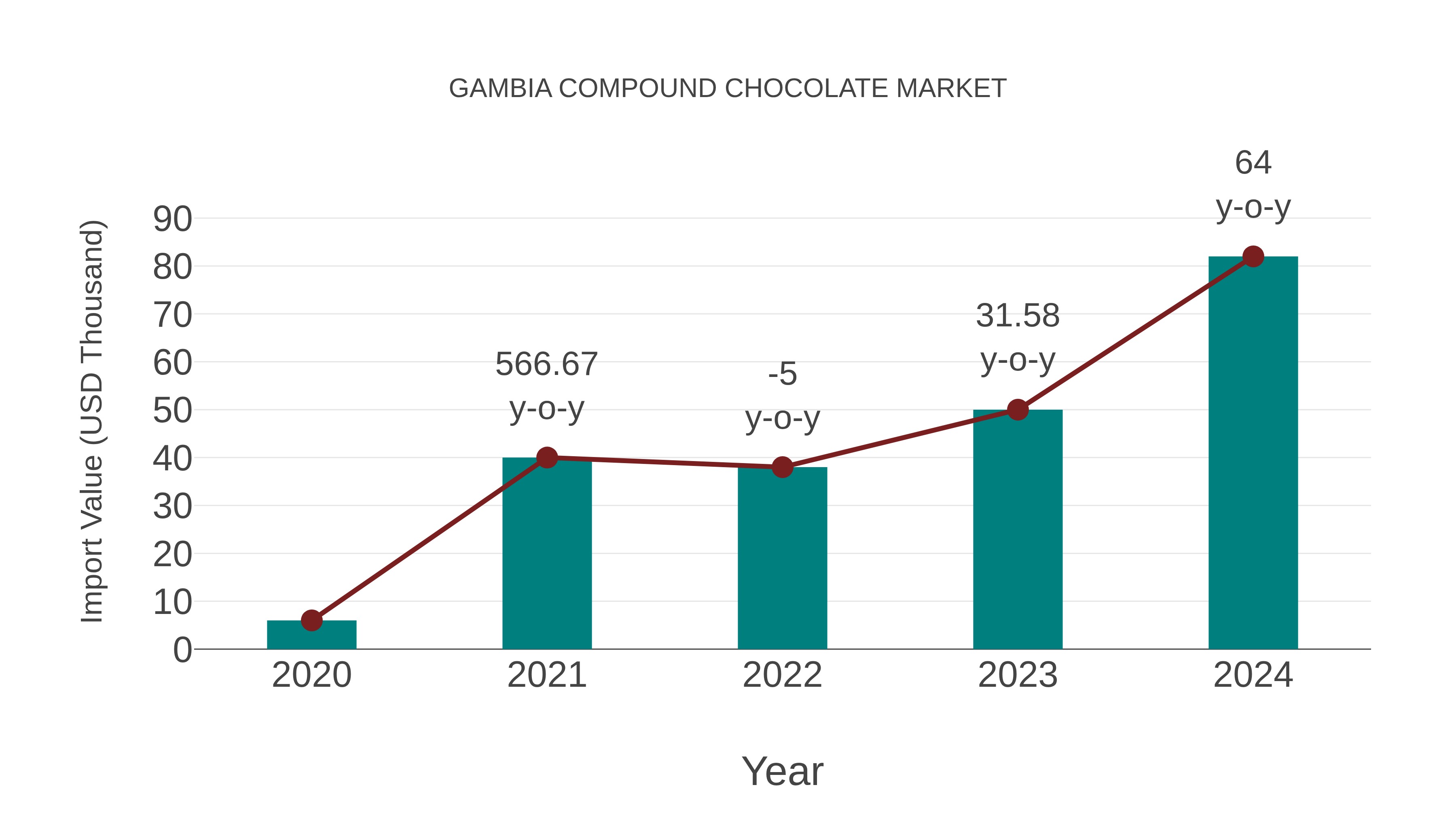  Gambia Compound Chocolate Market: Import Trend Analysis