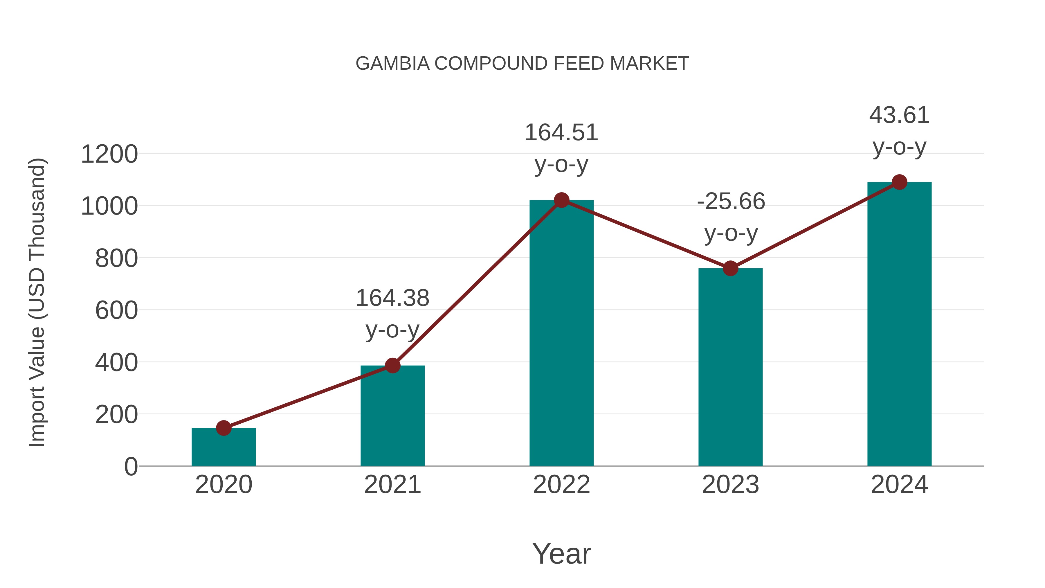  Gambia Compound Feed Market: Import Trend Analysis