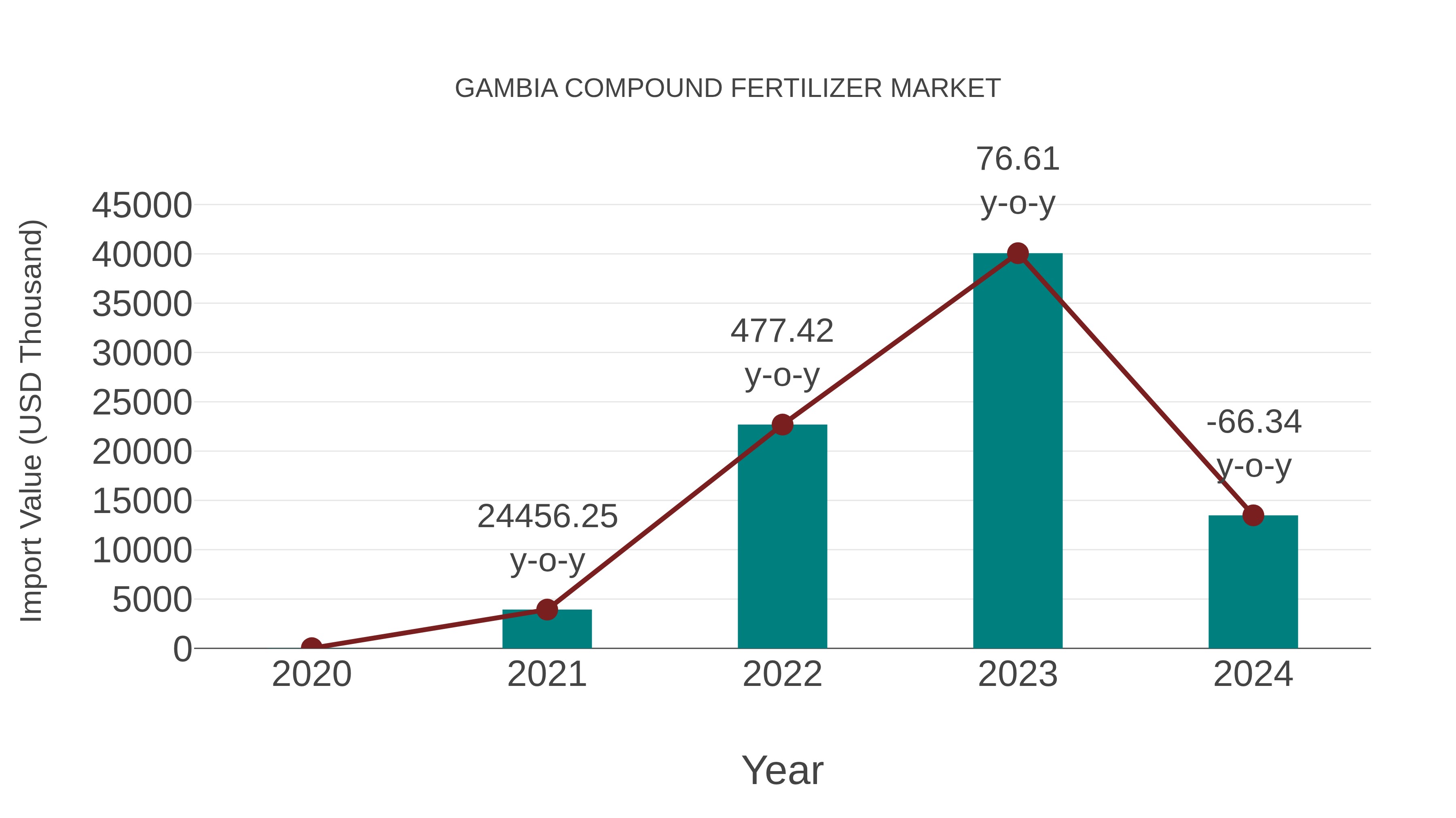  Gambia Compound Fertilizer Market: Import Trend Analysis