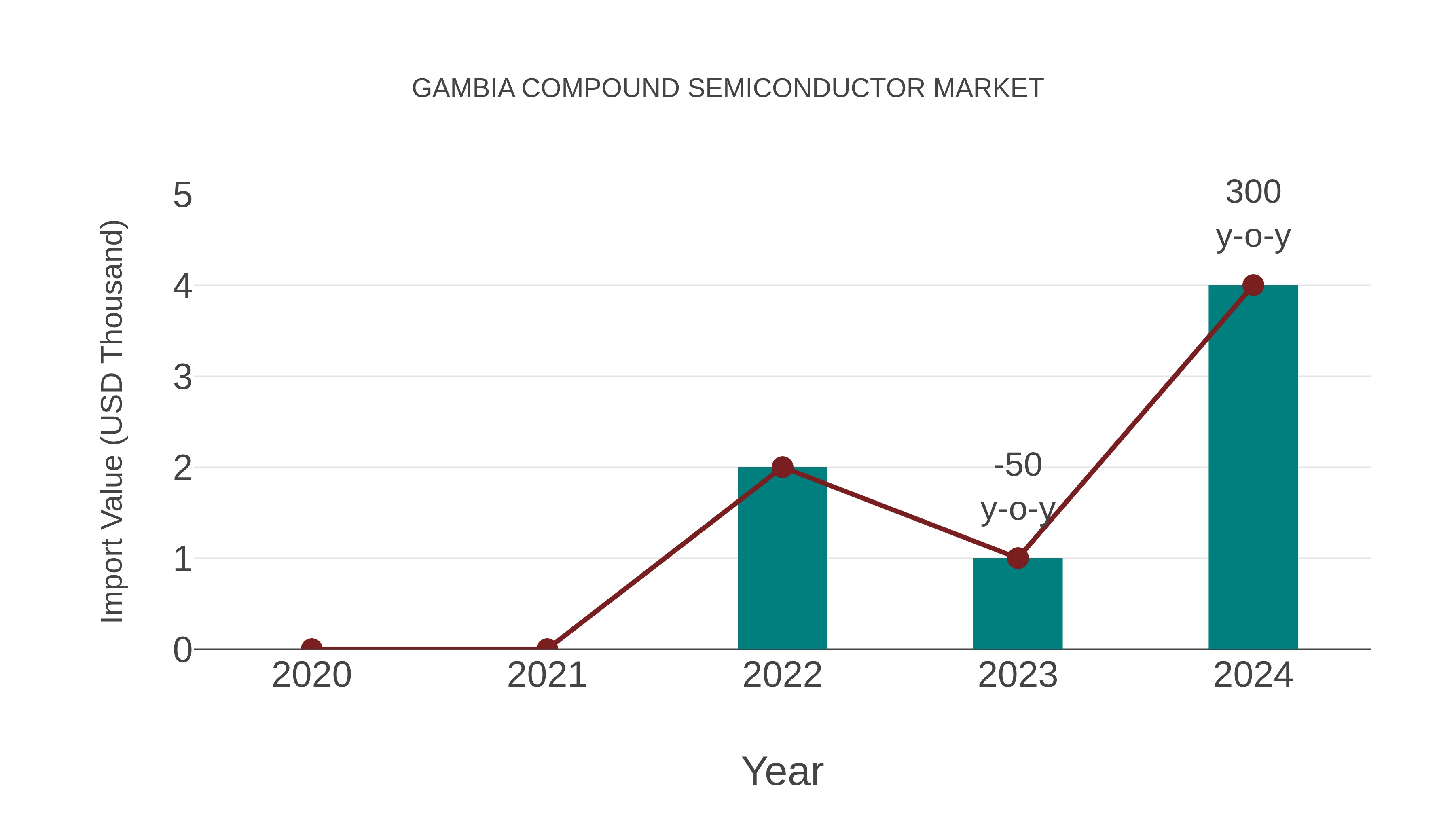  Gambia Compound Semiconductor Market: Import Trend Analysis