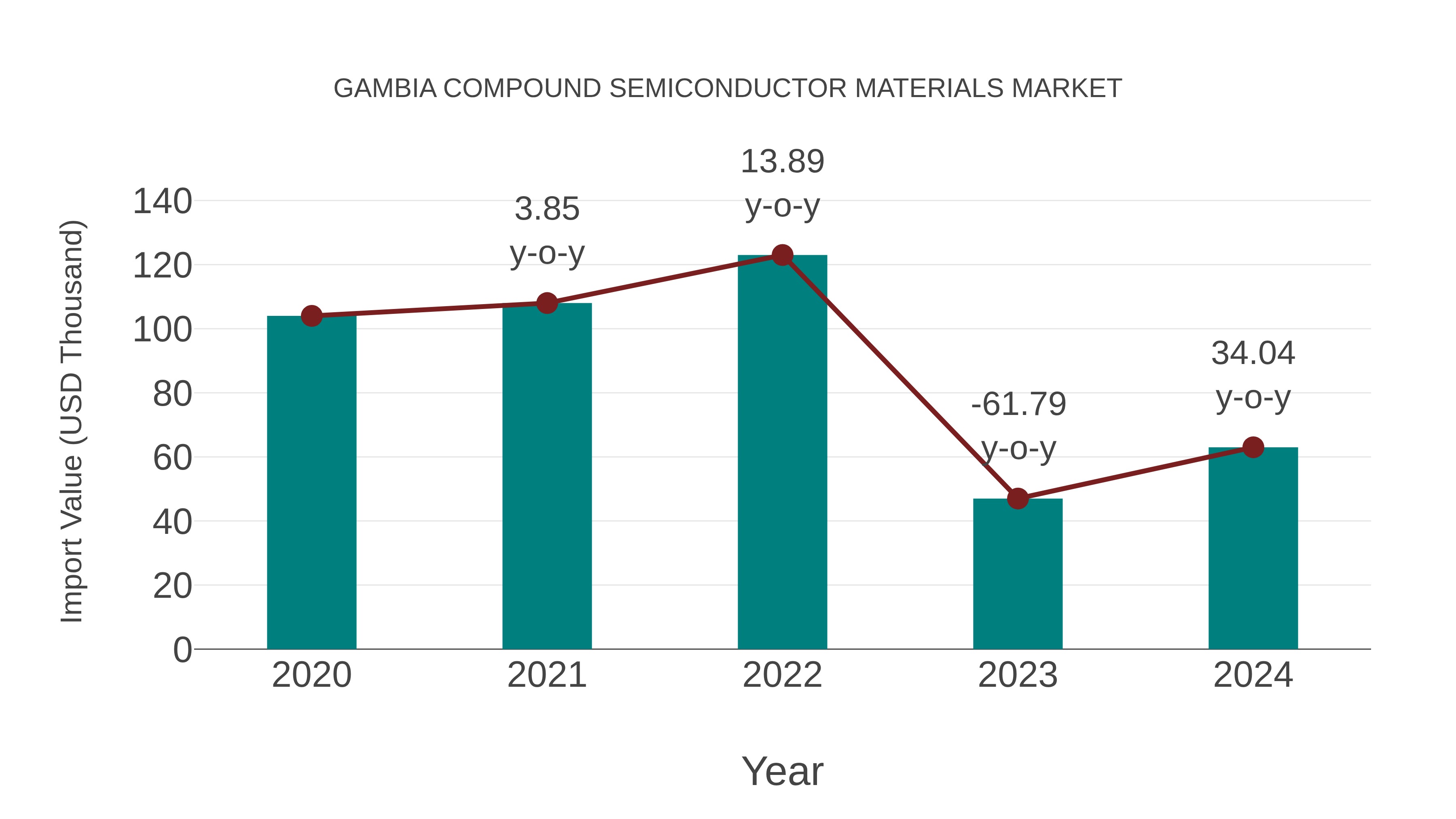  Gambia Compound Semiconductor Materials Market: Import Trend Analysis