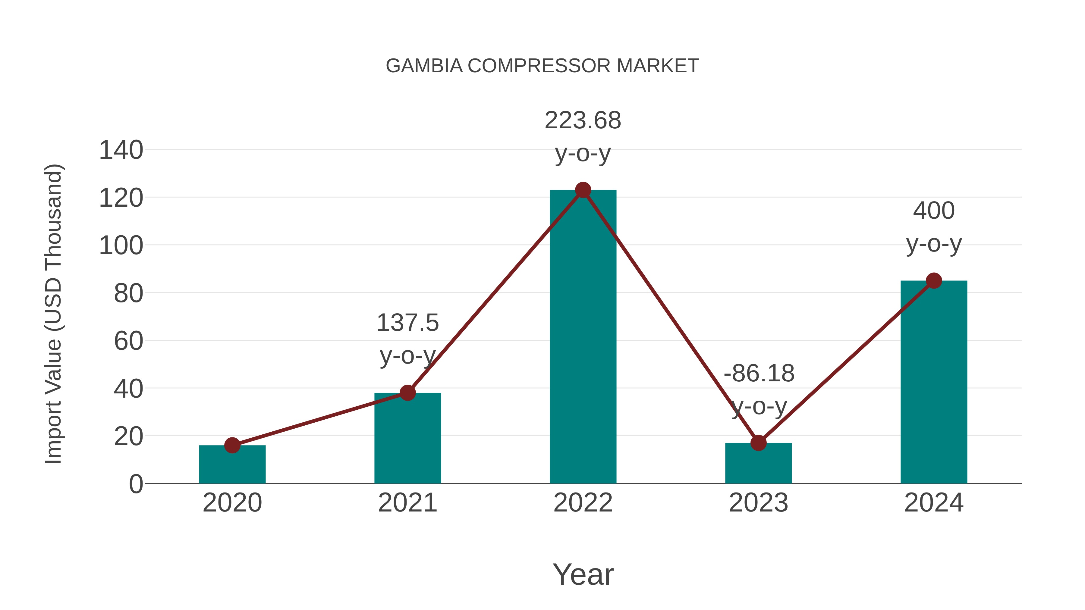 Gambia Compressor Market: Import Trend Analysis