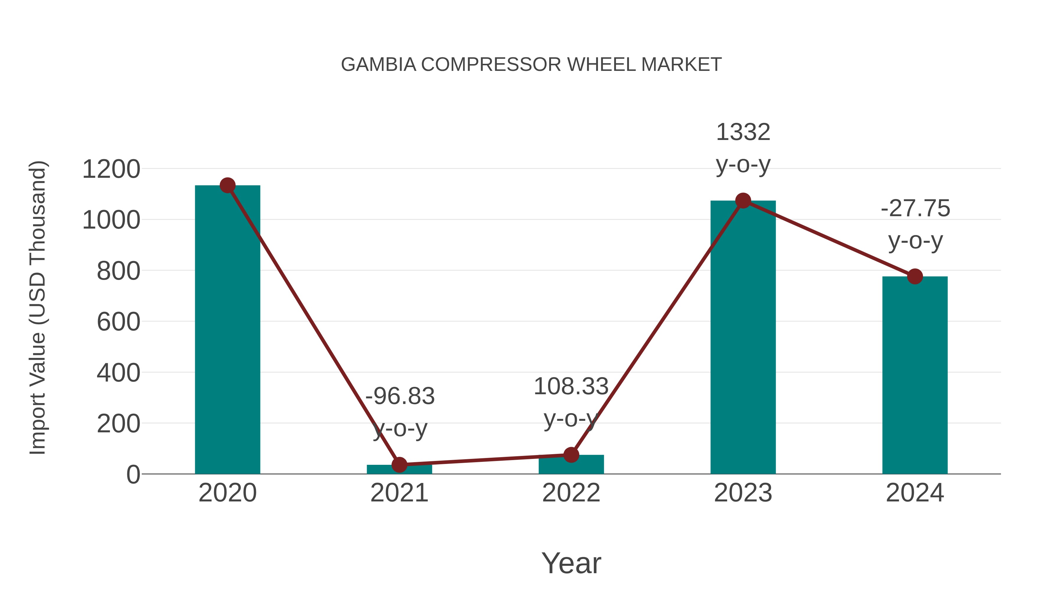  Gambia Compressor Wheel Market: Import Trend Analysis