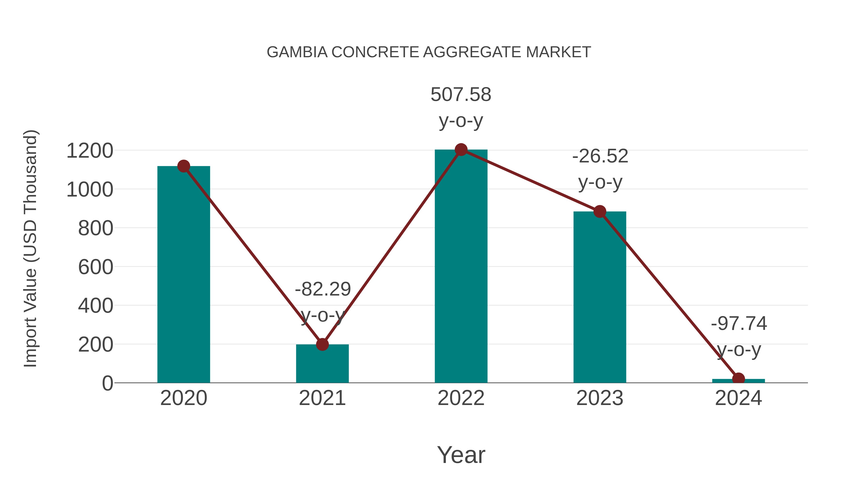 Gambia Concrete Aggregate Market: Import Trend Analysis