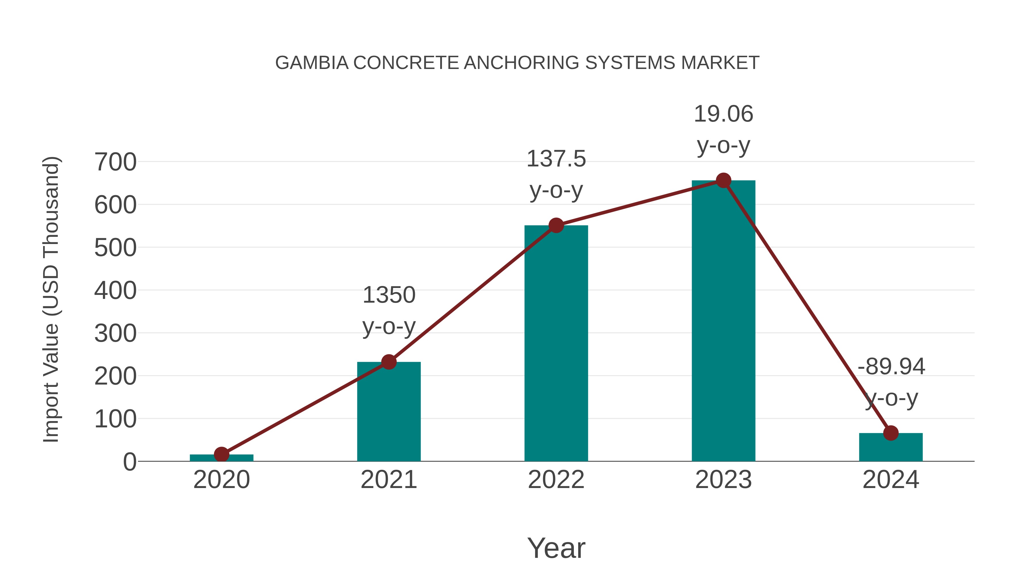 Gambia Concrete Anchoring Systems Market: Import Trend Analysis