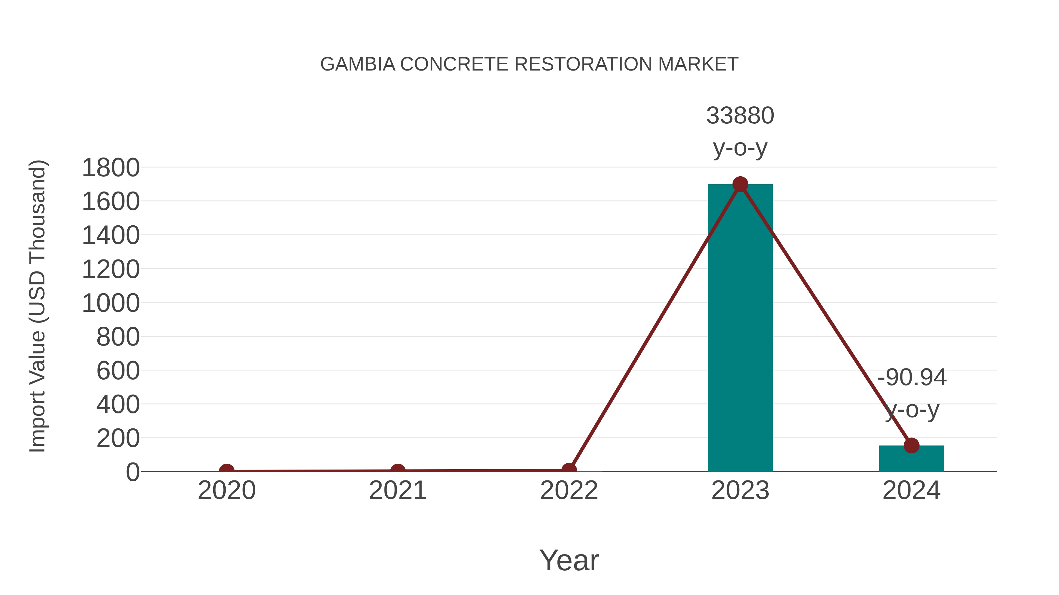 Gambia Concrete Restoration Market: Import Trend Analysis