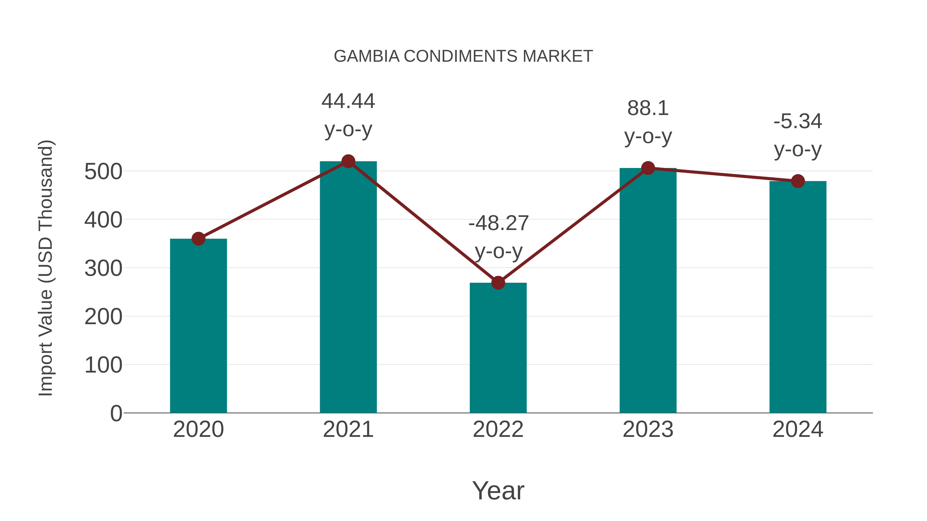  Gambia Condiments Market: Import Trend Analysis