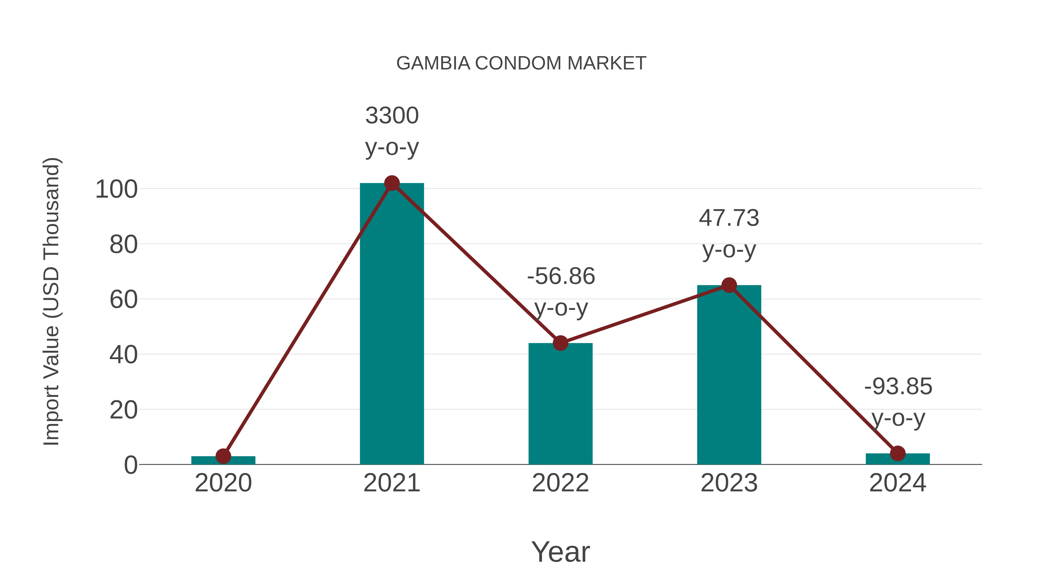 Gambia Condom Market: Import Trend Analysis