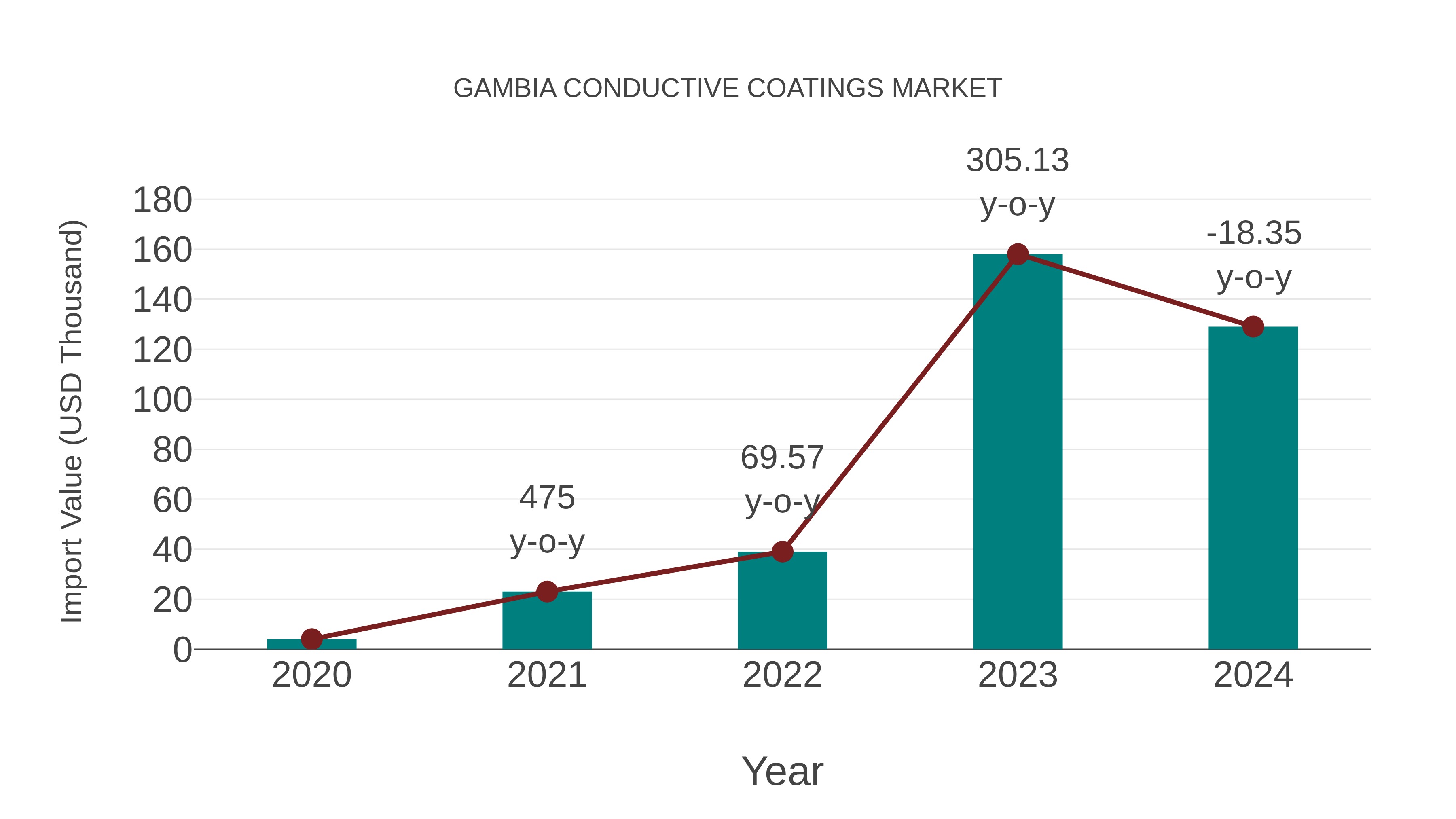 Gambia Conductive Coatings Market: Import Trend Analysis