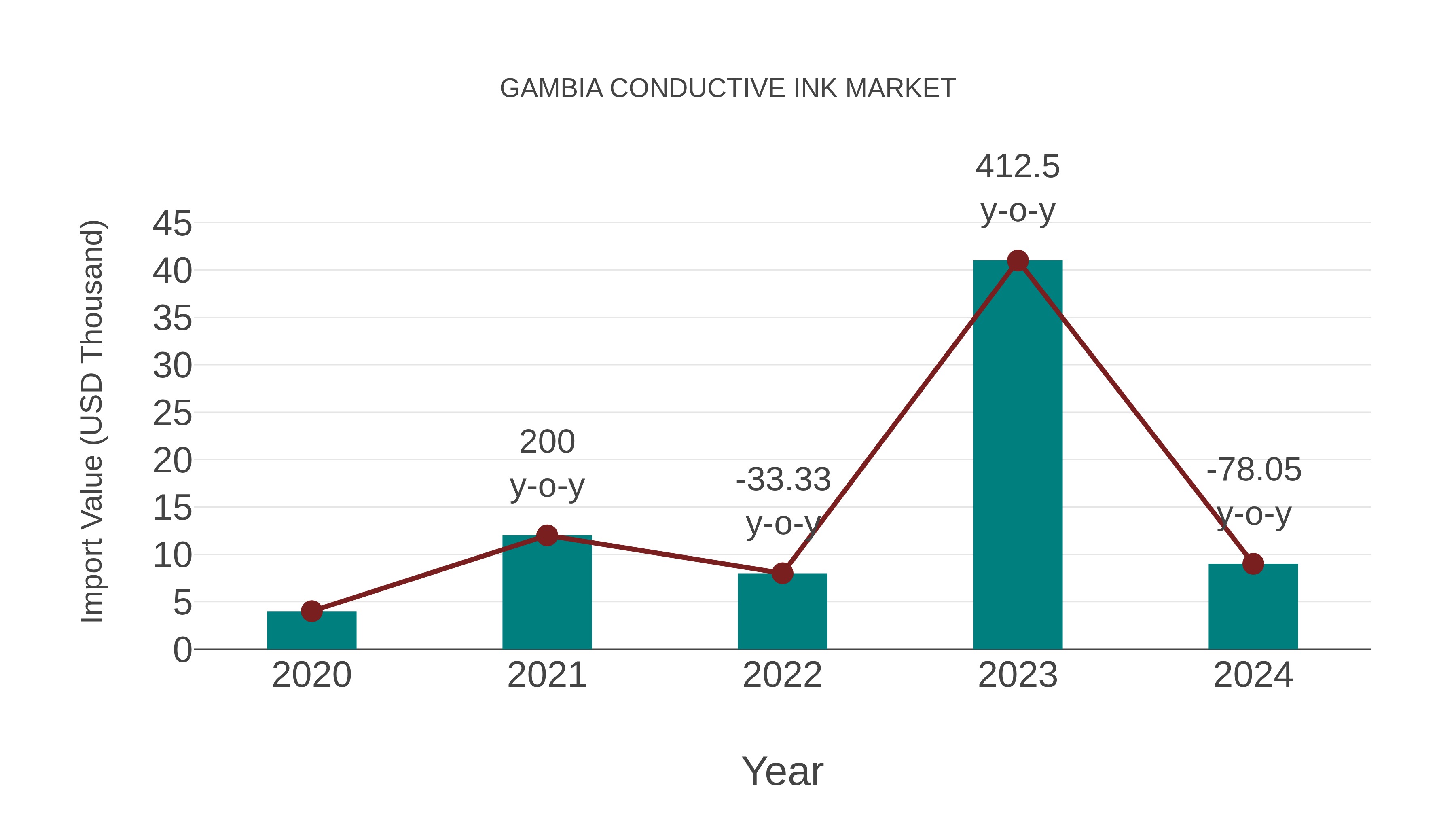  Gambia Conductive Ink Market: Import Trend Analysis