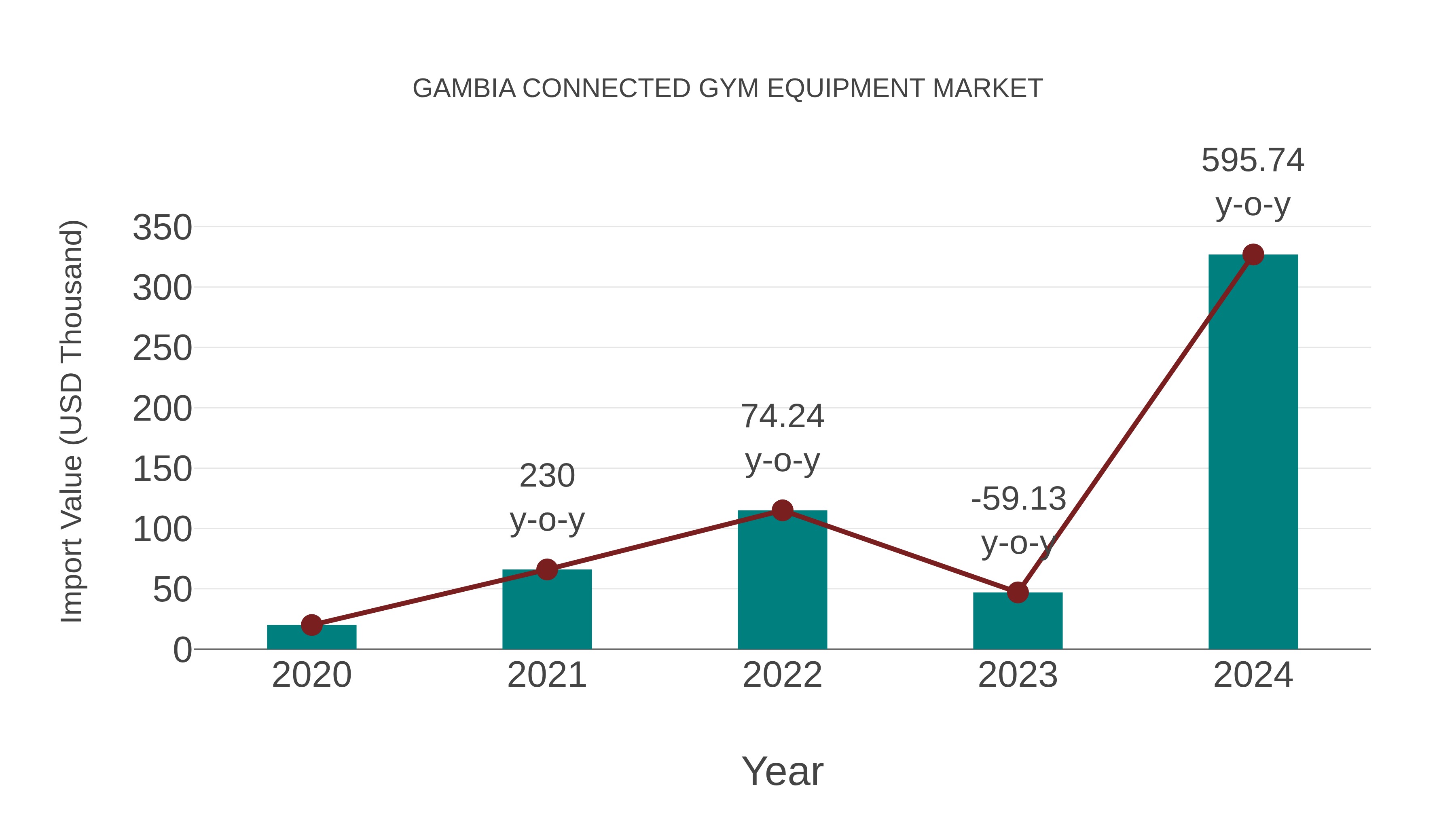  Gambia Connected Gym Equipment Market: Import Trend Analysis