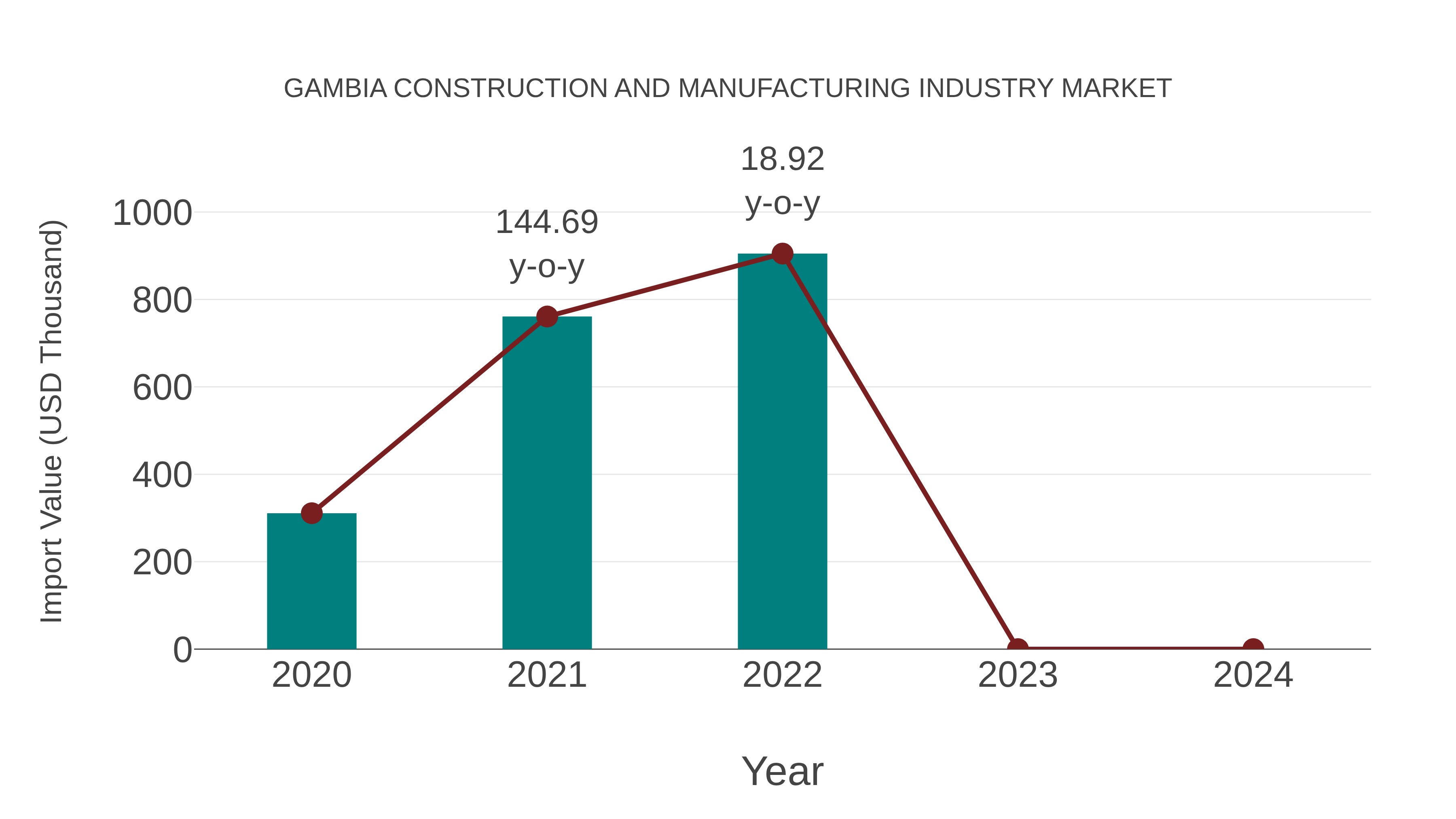  Gambia Construction and Manufacturing Industry Market: Import Trend Analysis